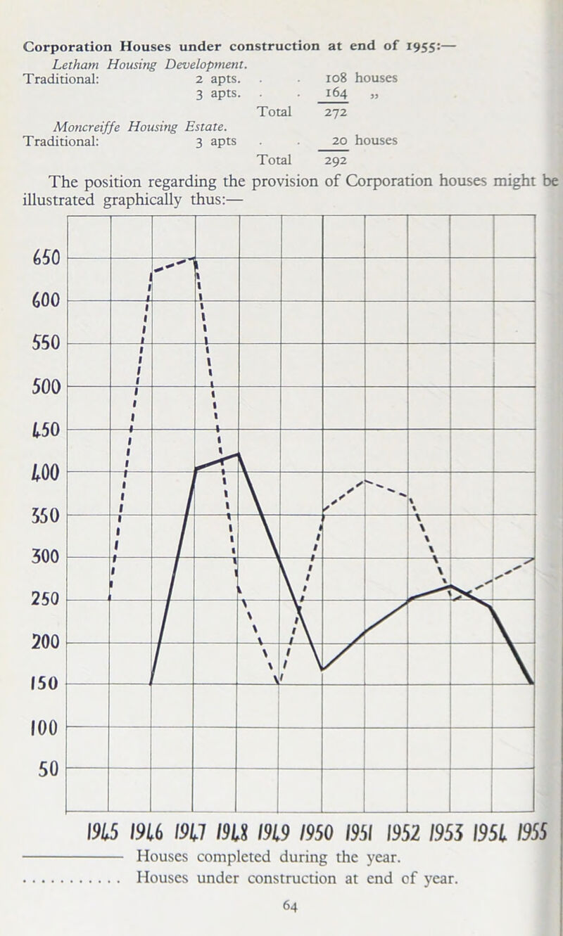Corporation Houses under construction at end of 1955:— Letham Housing Development. Traditional: 2 apts. 108 houses 3 apts. 164 >5 Total 272 Moncreiffe Housing Estate. Traditional: 3 apts 20 houses Total 292 The position regarding the provision of Corporation houses might be m m i9u im m mo mi m21953 mi ms Houses completed during the year. .... Houses under construction at end of year.