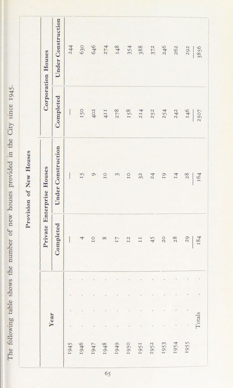 The following table shows the number of new houses provided in the City since 1945. X r 3 O SB £ u s / *> a (A u s 3 O a 3 **■» 3 h O a u O U a £ o U n 3 O £ a h U 3 a 8 0 so 00 M* 00 cr so <N m ''T vs 00 t< SO so SO (N m m rn (S M O <N M 00 00 <N <N VO so O *—< r- vs vs vs H (N M rq (N (N M N t On t 00 m m m m n O 00 r- (N M Vs O CO Os ►H »H>-«>HTt’(NN<N vs SO 00 Os O M ro rf ~r Tf rf Tf rf- vs vs vs vs vs Os Os Os Os Os Os OS Os Os Os ►H ►H ►H *-* *-* M *“• v> vs Os Totals . . 184 164 2507 3856