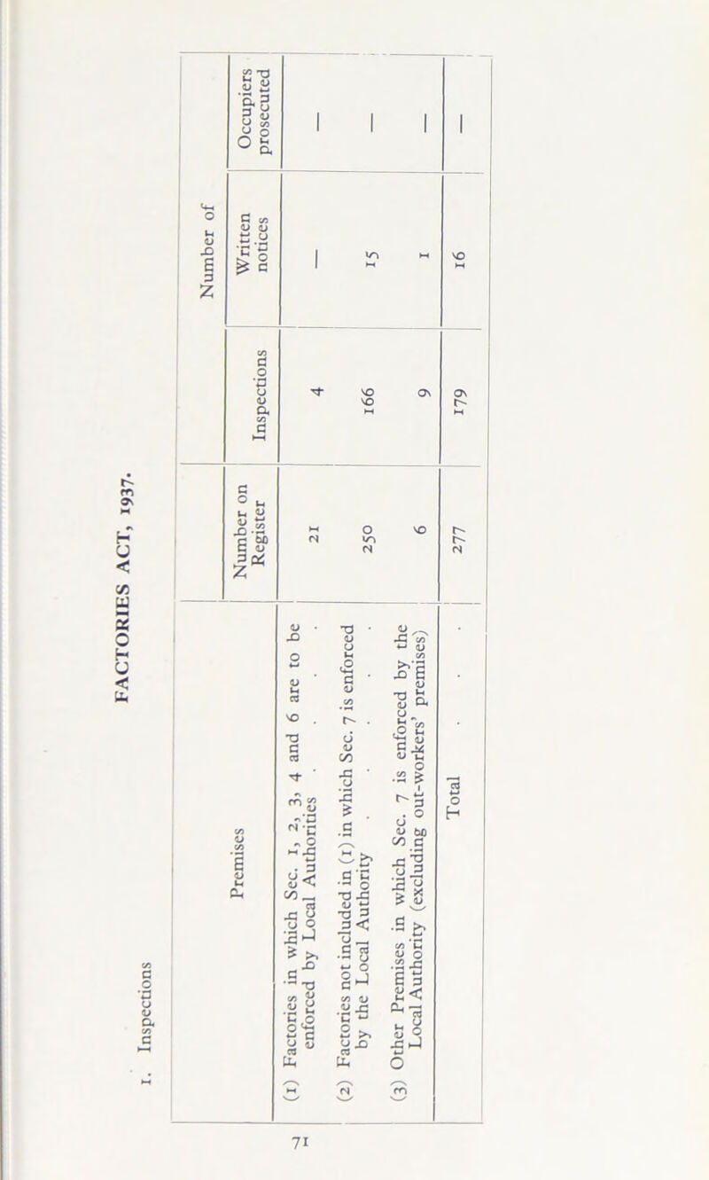 FACTORIES ACT, 1937. u ■a & a 'a 3 R <L> «s °& a -D G 3 G C/5 a> o ts.y 11 G •a V a VO (N B U G O *a o o a aj E Cd VO -a G Cd #\‘£3 N*C ** 2 >-< jG M c/5 _ M 8 o © 3-1 •s ►. c ^ •- -a «. y .a y b .0 O v*-* ~ G O 5 cd T3 <u u u 1> 00 -G u 3 £ G «-* oj C/5 G s> E <L) •g D. tP *-< ~G <u G ^ w 13 .2 I -3 . O u 1) be 00 a G u TJ -G •S3 J3< U G cd u £ 0 8 -1 C/5 .2 J3 C ^ 2 >. Uh £ * U O ’P'S E G K< ^73 M o V P XJhJ cd o h