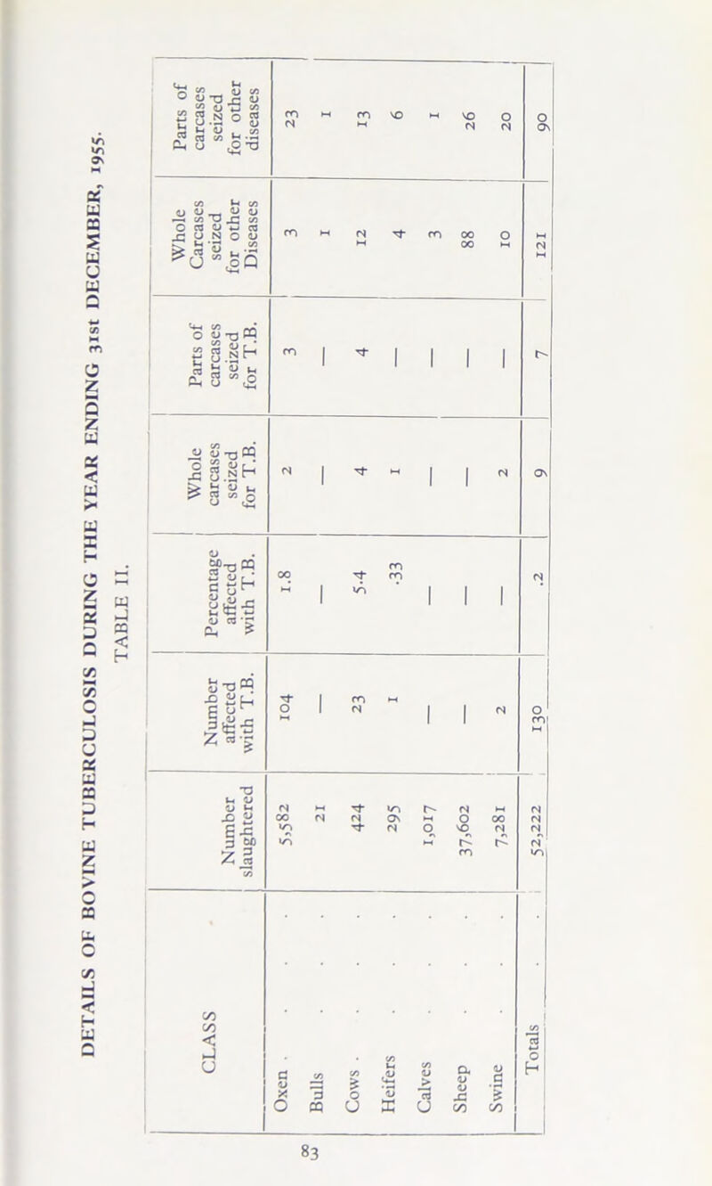 DETAILS OF BOVINE TUBERCULOSIS DURING THE YEAR ENDING 31st DECEMBER, 1955 TABLE II. <L» C/3 O 73 XI ^ £ <L> w % u .s rt 5/5 t 12 u .0X1 c/a *-< co (j U - 51 U ■5 wTJ r «5 O rt O 13 as ob 00 M Vm SxjCQ U £ o -C StjCQ 2 ur‘ S.nH sag u <2 u 2 OrJ g uh 2SC-S O CJ'2 ^ M M I »A m m I I I On ■g -h C u 1 Z T3 u o M O O *-* f-S z 3 IN M v-n IN ►H IN OO (N IN On M O 00 IN IZN «/n <N q NO m fN IN IN 00 CO < p-l U m N C c/a c/a * H 4© v*-« cn <U j> O, <V V <D 8 X 3 0 *53 3 X O PQ u K u 00 C/D 121