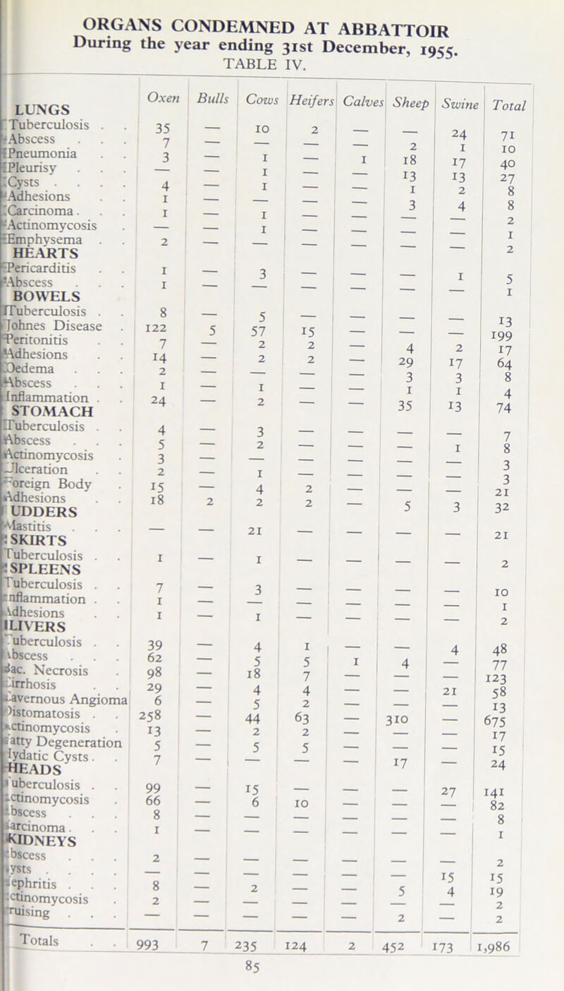 ORGANS CONDEMNED AT ABBATTOIR During the year ending 31st December, 19^5. TABLE IV. LUNGS 'Tuberculosis * Abscess IPneumonia EPleurisy [Cysts 'Adhesions [Carcinoma. •Actinomycosis EEmphysema HEARTS ^Pericarditis PAbscess BOWELS ITuberculosis Johnes Diseas ^Peritonitis •Adhesions ’Oedema SAbscess inflammation STOMACH [Tuberculosis •Abscess Actinomycosis -Jlceration ^oreign Body Adhesions UDDERS Mastitis : SKIRTS Tuberculosis ! SPLEENS Tuberculosis inflammation Adhesions • LIVERS uberculosis Abscess ^ac. Necrosis cirrhosis cavernous Angioma listomatosis . actinomycosis tatty Degeneration [lydatic Cysts. heads 1 uberculosis . actinomycosis Ibscess Carcinoma. •kidneys cbscess lysts . sephritis . actinomycosis cruising Oxen 35 7 3 4 1 r 1 1 8 122 7 14 2 1 24 4 5 3 2 15 18 7 1 1 39 62 98 29 6 258 13 5 7 99 66 8 1 Bulls Cows Heifer ,v Calve s Sheep Swine Total — 10 2 — 24 71 — — — — 2 1 10 1 — I 18 17 40 I ‘ — 13 13 27 I ~ I 2 8 — I — — 3 4 8 2 — I — — — — 1 — — — — — 2 — 3 — — I 5 ~ ' — — — 1 — 5 — — _ 13 5 57 15 — — — 199 2 2 — 4 2 17 2 2 — 29 17 64 — — 3 3 8 I — — 1 I 4 2 35 13 74 — 3 — — — — 7 2 — — — I 8 — — — — — — 3 I — — — — 3 4 2 — — 21 2 2 2 — 5 3 32 — 21 — — — 21 — I — — — — 2 — 3 — — 10 — — — — — I — I ~ — — — 2 — 4 I — — 4 48 5 5 1 4 77 18 7 — 123 — 4 4 — — 21 58 — 5 2 — i — 13 — 44 63 — 310 675 — 2 2 — — — 17 — 5 5 — — 15 1 ~ — 17 — 24 — 15 — — 27 141 — 6 10 — — j 82 — — — — — — 8 — — — — — — I — — — — 1 2 — — — — — 15 15 2 — — 5 4 19 — — — — — 2 2—2 Totals 993 235 124 452 173 1,986