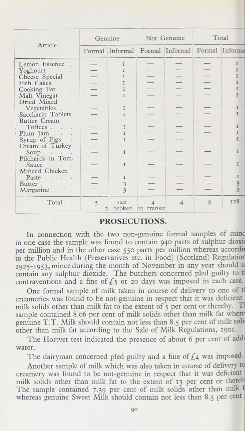 Genuine Not Genuine Total Article Formal Informal Formal Informal Formal Informa Lemon Essence . — 1 — — — I Yoghourt . — I — — — 1 Cheese Special — I — — — I Fish Cakes — X — — — I Cooking Fat . I — — — I Malt Vinegar Dried Mixed 1 1 Vegetables . — I — — — I Saccharin Tablets Butter Cream 1 1 Toffees . — I — — — 1 Plum Jam — I — — — 1 Syrup of Figs Cream of Turkey — 1 ~~ 1 Soup Pilchards in Tom. — 1 1 Sauce Minced Chicken — 1 — _ 1 Paste — X — — — 1 Butter .... — 3 — — — 3 Margarine — 3 — — 3 Total 5 2 122 broken 4 in transit 4 9 128 PROSECUTIONS. In connection with the two non-genuine formal samples of mine in one case the sample was found to contain 940 parts of sulphur dioxi< per million and in the other case 550 parts per million whereas accordii to the Public Health (Preservatives etc. in Food) (Scotland) Regulatior 1925-1953, mince during the month of November in any year should n contain any sulphur dioxide. The butchers concerned pled guilty7 to tl contraventions and a fine of £5 or 20 days was imposed in each case. One formal sample of milk taken in course of delivery to one of tl creameries was found to be not-genuine in respect that it was deficient milk solids other than milk fat to the extent of 5 per cent or thereby. Tl sample contained 8.06 per cent of milk solids other than milk fat where genuine T.T. Milk should contain not less than 8.5 per cent of milk soli* other than milk fat according to the Sale of Milk Regulations, 1901. The Hortvet test indicated the presence of about 6 per cent of add< water. The dairyman concerned pled guilty and a fine of £4 was imposed. Another sample of milk which was also taken in course of delivery tc creamery was found to be not-genuine in respect that it was deficient milk solids other than milk fat to the extent of 13 per cent or thereb The sample contained 7.39 per cent of milk solids other than milk 1 whereas genuine Sweet Milk should contain not less than 8.5 per cent