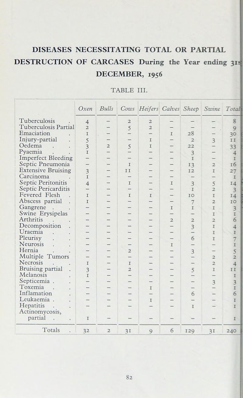 DISEASES NECESSITATING TOTAL OR PARTIAL DESTRUCTION OF CARCASES During the Year ending 31s DECEMBER, 1956 TABLE III. Oxen Bulls Cows Heifers Calves Sheep Swine Total Tuberculosis 4 _ 2 2 _ _ _ 8 Tuberculosis Partial 2 - 5 2 — - — 9 Emaciation I - — 1 28 — 30 Injury-partial 5 - - 1 - 2 3 11 Oedema 3 2 5 I - 22 33 Pyaemia I - - - 3 - 4 Imperfect Bleeding - - - - - I - I Septic Pneumonia - - I - - 13 2 l6 Extensive Bruising 3 - II - - 12 1 27 Carcinoma I - — — - — - 1 Septic Peritonitis 4 - I — I 3 5 14 Septic Pericarditis - - - - 1 2 3 Fevered Flesh 1 - 1 1 - 10 I 14 Abscess partial . 1 - - - - 7 2 10 Gangrene . - - - - 1 1 1 3 Swine Erysipelas - - - - - - 1 1 Arthritis - - — - 2 2 2 6 Decomposition - - - - - 3 I 4 Uraemia - - — — — I 1 Pleurisy - - - - - 6 I 7 Neurosis - — - - r — — 1 Hernia — - 2 — - 3 — 5 Multiple Tumors - - - - - 2 2 Necrosis I - 1 - - - 2 4 Bruising partial . 3 - 2 - - 5 I 11 Melanosis 1 — - — — — 1 Septicemia . - - - — - - 3 3 Toxemia - - — I — — 1 Inflamation - — — _ — 6 _ 6 Leukaemia . - — — 1 — — _ I Hepatitis Actinomycosis, ~ — — — — 1 - I partial I — - - — 1 Totals 32_ 2 3i 9 6 129 31 240