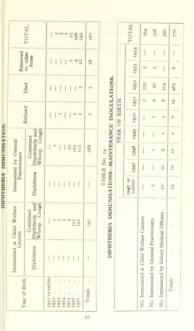 DIPHTHERIA IMMUNISATION. I c I o U *o x c &c ■g * i s* C a CJ 1 5 . 73 i|8- ••a u CO O '— ufl o x x a N M fS Oun H N O 'S- M II II I II X u 3 - 1) >< *-• N rnTf i/-»no r- '/i in in n O' On On On On On On O H c/j Z 0 P < u o 3 w & Q nJ < NO o o h NO O o n m v-» h VZN 1 1 1 ON 1 l i i M m V-N cn m 1 NO ON 1 ►-< «/-N On o m On VAN On M NO M M (S Tf M 33 h »ZN On ►H <N On 00 On H-1 aq O IZN 1 ■H ntn NO PL, On 1 o 04 On n- 1 | (S N On 1 M oo l i—< ON O On 1 >-« 7f l o O On 1 l-H O *-* w <u SO X 1 M <N Tf On S 1 V-N «/7 CO u. C/5 U <U CO U a i £ a C C O u •3 O £ •p u CQ 3 . o 0- o s £ « 73 1- 8 •T) Jp U 0 •9 00 >» >» C3 X X 73 T3 73 <u a <U C0 V CO ■a 1 p a E 1 *-» o H ►—< >— ►—< 6 O O | z z Z |