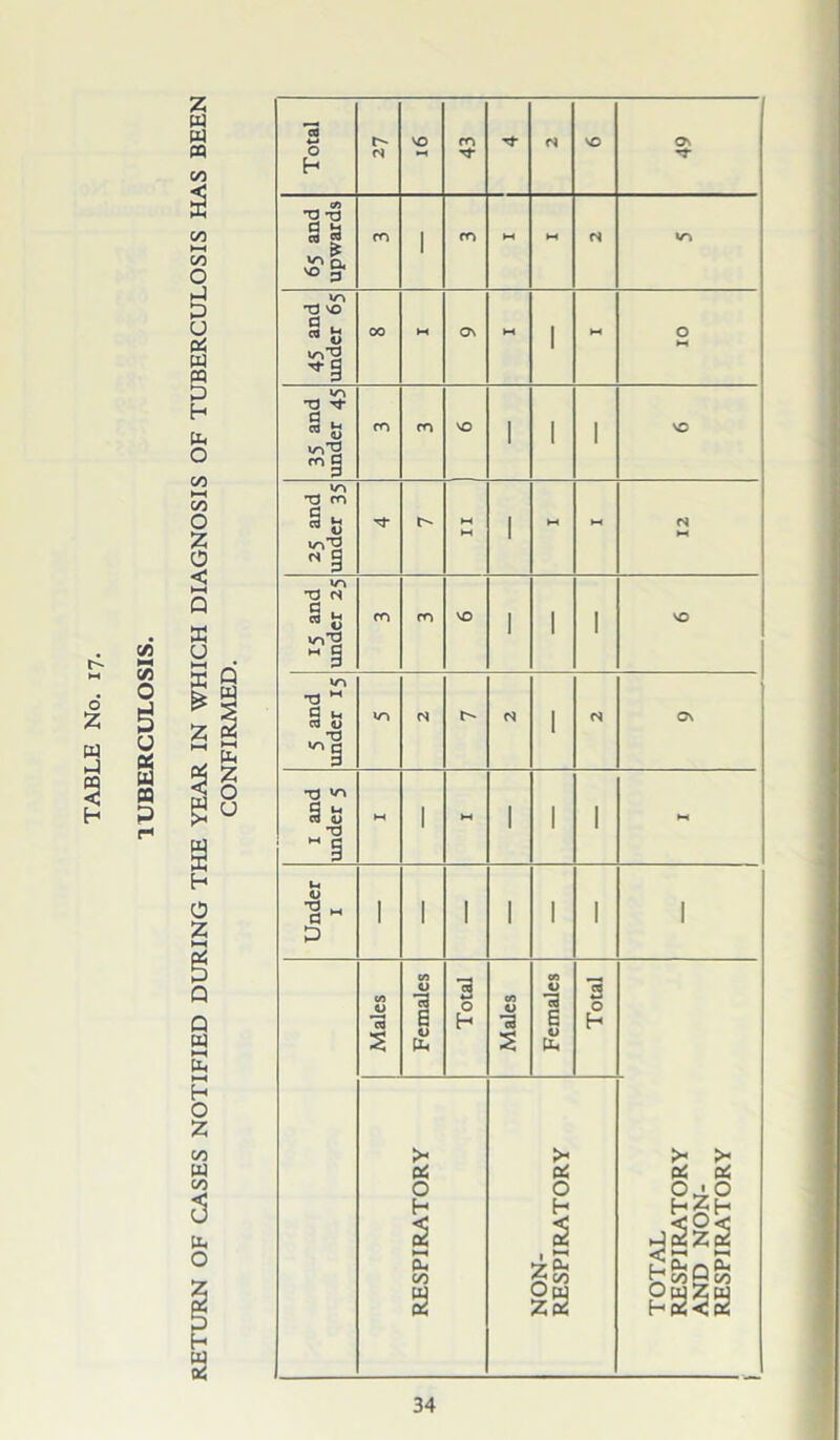 o' Z w ►4 55 C/i ►H V) o g g w CQ P r* s oo >—I CO o P u 0$ W CQ P h [Q o H O Z Q Q w >—< Uh h O Z 00 W oo 3 fc o aj oi Total Lz VO •H 43 Tt* VO 49 65 and upwards co 1 CO hi M (S V7 45 and under 65 00 M On M 1 10 un rt «-C ™ flj I/O'S rr>| CO CO NO 1 1 1 VO U7 73 m § u i/7*g <s g r- M M 1 M hi 12 15 and under 25 CO CO NO 1 1 1 VO 5 and under 15 1/7 N N 1 On x and under 5 H-t 1 hi 1 1 1 hi Under 1 I 1 1 1 1 1 1 Males Females Total Males Females Total RESPIRATORY NON- RESPIRATORY 1 TOTAL RESPIRATORY AND NON- RESPIRATORY