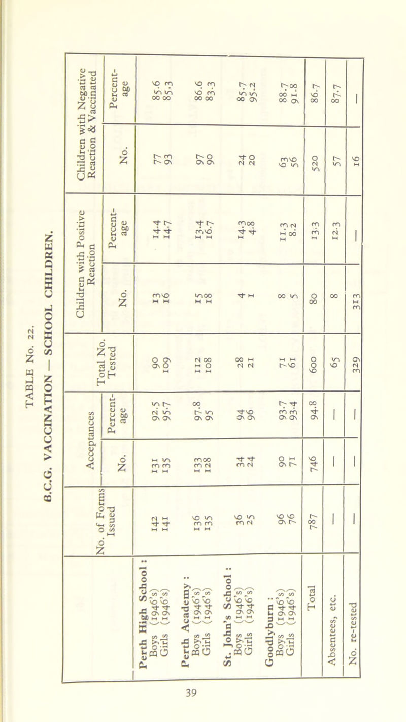6.C.G. VACCINATION — SCHOOL CHILDREN g-a ■a a a cs m a Z £ £> Percent- age vo on A A 00 00 vo m so* m 00 00 A A 00 OS t^OO 00 t-H 00 os v6 00 00 1 a S o o ja p TD u rzj cd r* CJ No. m r- o\ 0 Os Os 0 N N mvo so m 0 N in 57 VO w <D > ;g 00 ^ c •s-8 Percent- age tj- ”4- 4 mvo 4 4 m n M 00 m ri 1 *> o £ 03 G H 2 U No. ►H M t-i M 00 Total No. Tested ON O 112 108 28 21 t^vo 600 VO <N m 00 <U U | Percent- age N A Os Os 00 A m Os Os Tf VO Os Os 93-7 93-4 00 4 ON 1 1 a i> u u < No. in m m »H HH moo m is ►H f-i Tf ^ m n O M Os VO 1 1 a P No. of Fori Issued N M ►H M so m m m ►H vo m m <N VO vo Os r- 00 t* 1 1 Perth High School : Boys (1946’s) Girls (1946’s) Perth Academy : Boys (I946’s) Girls (1946’s) St. John’s School : Boys (1946’s) Girls (1946’s) Goodlyburn : Boys (1946’s) Girls (1946’s) Total Absentees, etc. No. re-tested