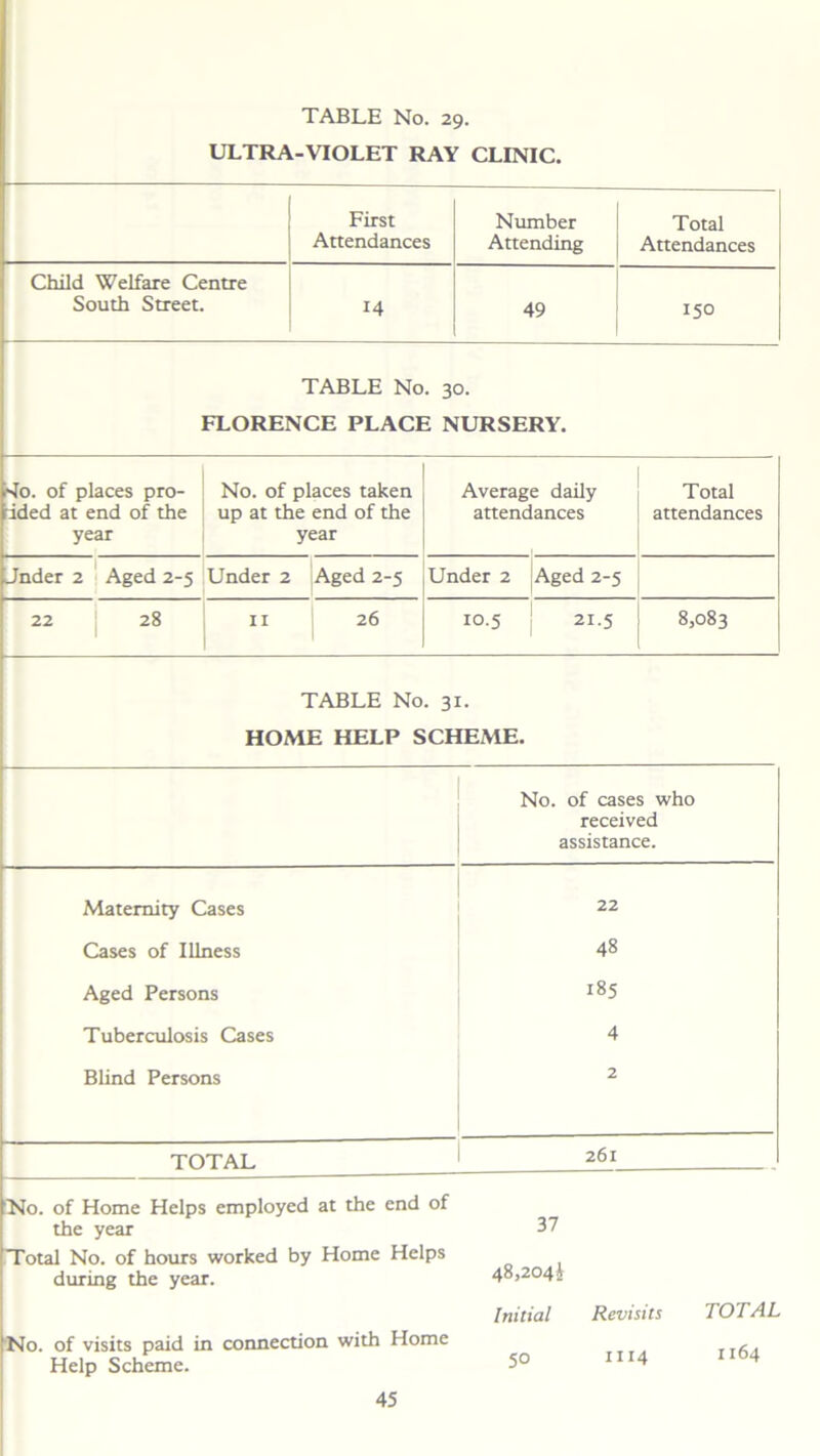 ULTRA-VIOLET RAY CLINIC. First Attendances Number Attending Total Attendances Child Welfare Centre South Street. 14 49 150 TABLE No. 30. FLORENCE PLACE NURSERY. -Jo. of places pro- ided at end of the year No. of places taken up at the end of the year Average daily attendances Total attendances Jnder 2 Aged 2-5 Under 2 Aged 2-5 Under 2 Aged 2-5 22 28 n 26 10.5 21.5 8,083 TABLE No. 31. HOME HELP SCHEME. No. of cases who received assistance. Maternity Cases 22 Cases of Illness 48 Aged Persons 185 Tuberculosis Cases 4 Blind Persons 2 TOTAL 261 ’No. of Home Helps employed at the end of the year 37 Total No. of hours worked by Home Helps during the year. 48,204£ Initial Revisits TOTAL [No. of visits paid in connection with Home j Help Scheme. 50 *4 ”64