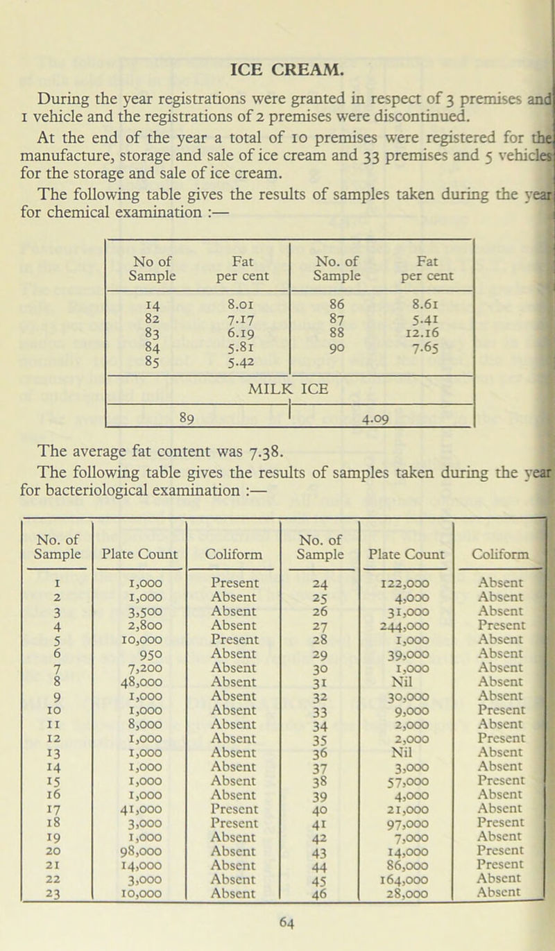 ICE CREAM During the year registrations were granted in respect of 3 premises and 1 vehicle and the registrations of 2 premises were discontinued. At the end of the year a total of 10 premises were registered for the manufacture, storage and sale of ice cream and 33 premises and 5 vehicles for the storage and sale of ice cream. The following table gives the results of samples taken during the year for chemical examination :— No of Fat Sample per cent No. of Fat Sample per cent 14 8.01 82 7.17 83 6.19 84 5.81 85 5.42 86 8.61 87 5-41 88 12.16 90 7.65 MILK ICE 1 89 1 4.09 The average fat content was 7.38. The following table gives the results of samples taken during the year for bacteriological examination :— No. of Sample Plate Count Coliform No. of Sample Plate Count Coliform 1 1,000 Present 24 122,000 Absent 2 1,000 Absent 25 4,000 Absent 3 3,500 Absent 26 31,000 Absent 4 2,800 Absent 27 244,000 Present 5 10,000 Present 28 1,000 Absent 6 950 Absent 29 39,000 Absent 7 7,200 Absent 30 1,000 Absent 8 48,000 Absent 3i Nil Absent 9 1,000 Absent 32 30,000 Absent 10 1,000 Absent 33 9,000 Present 11 8,000 Absent 34 2,000 Absent 12 1,000 Absent 35 2,000 Present 13 1,000 Absent 36 Nil Absent 14 1,000 Absent 37 3,000 Absent 15 1,000 Absent 38 57,000 Present 16 1,000 Absent 39 4,000 Absent 17 41,000 Present 40 21,000 Absent 18 3,000 Present 4i 97,000 Present 19 1,000 Absent 42 7,000 Absent 20 98,000 Absent 43 14,000 Present 21 14,000 Absent 44 86,000 Present 22 3,000 Absent 45 164,000 Absent 23 10,000 Absent 46 28,000 Absent