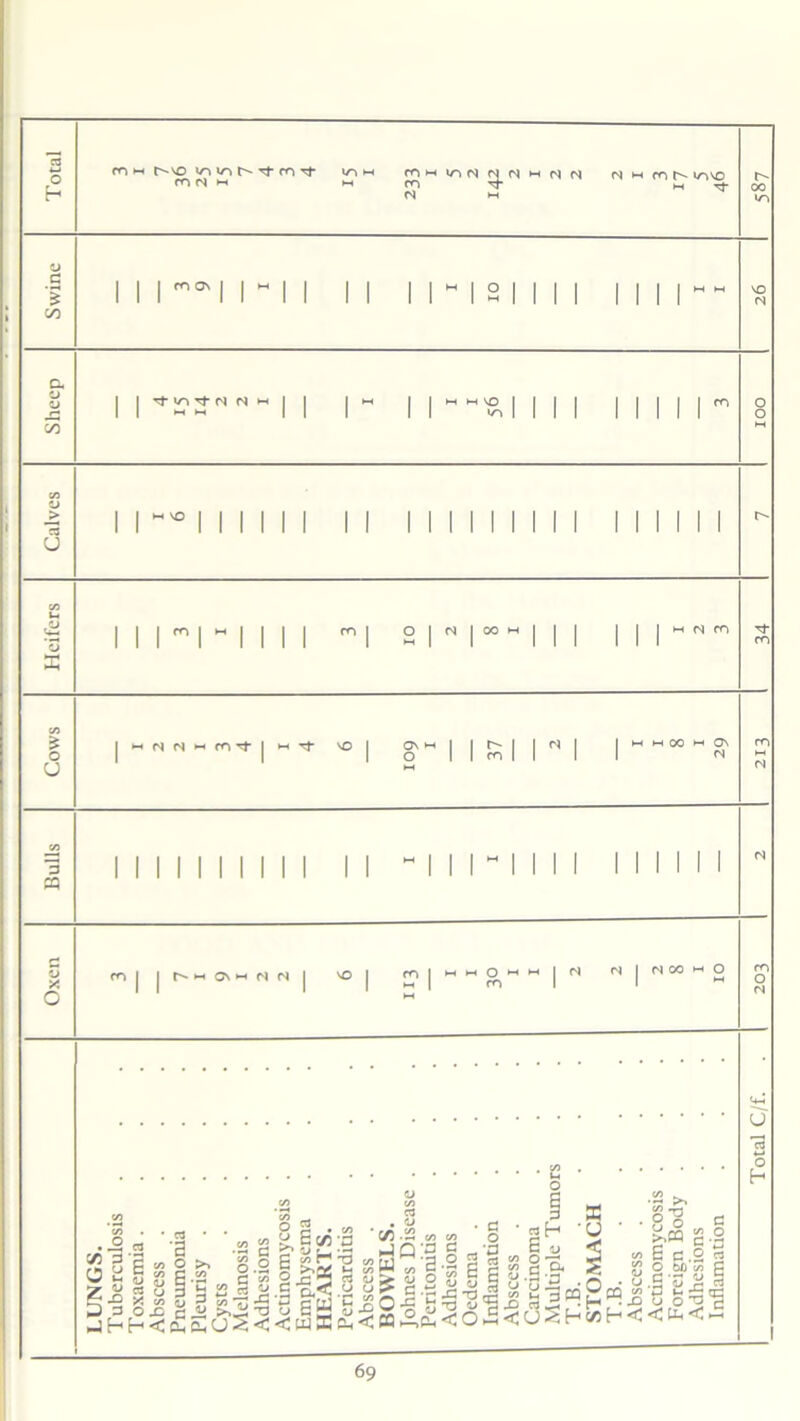 (N hh Swine 1 1 1 ‘M 1 M 1 1 II 1 1 ~ 1 2 | || | | | | | — \0 N Sheep i i ii r iimmsiiii i i i ii m O O M Calves i iwvo i i i i i I ii i i ii i i i i i i i i i i i F- Heifers 1 1 | m| ~ 1 1 1 1 1 2 1 N 100 M 1 1 1 1 1 1 ~Nrn m Cows |MNNMmt|Ht ^ | | |£ I IN 1 1 M M0° ~ S' m (N Bulls i i i i i i i i i i ii ~ i i ri ii i ii i i i i (S Oxen m | | 1 w OVH N N | vO | J | H H ?|M H | N N | NMH2 m O M LUNGS. Tuberculosis Toxaemia.... Abscess .... Pneumonia Pleurisy .... Cysts .... Melanosis Adhesions Actinomycosis . Emphysema HEARTS. Pericarditis Abscess .... BOWELS. Johnes Disease . Peritonitis Adhesions Oedema .... Inflamation Abscess .... Carcinoma Multiple Tumors T.B STOMACH T.B Abscess .... Actinomycosis . Foreign Body Adhesions Inflamation Total C/f. .