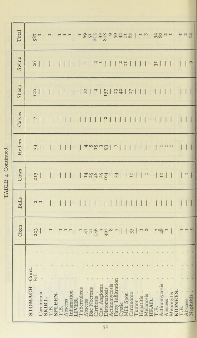 TABLE 4 Continued. . v-> N CO Swine 's 1 1 111 1 1 1 1 1 r = 1 1 1 1 min 11 * Sheep 8 1 1 III 121 *1 u mi Erl 1 1 1 1 1 1 III] W M Calves m 1 111 1 1 1 1 n 1 1 1 1 1 1 1 1 1 1 1 111 Heifers SI 1 III 1 ^^£1 'MINI 1 ~~~ III Cows 5?l 1 III 1 S!re5NSMSI I2M 1 = 11 1  l| N M C/D 3 « N 1 III 1 1 II 1 1 1 1 1 1 1 1 1 1 1 1 1 1 III Oxen ml m mmw MMtHvomNooml 1 m | »-* N moo m | « « >o O 1 VN V G\ 1 1 m 1 ■'f n 11 m STOMACH—Cont. B/f. . Carcinoma SKIRT. T.B SPLEEN. T.B Abscess .... Inflamation LIVER. Tuberculosis Abscess .... Bac Necrosis Cirrhosis .... Cav. Angioma . Distomatosis Actinomycosis . Fatty Infiltration Cystic .... Milk Spot. Carcinoma Tumor .... Hepatitis .... Melanosis HEAD. T.B Actinomycosis . Abscess .... Meningitis KIDNEYS. T.B Abscess .... Nephritis ....