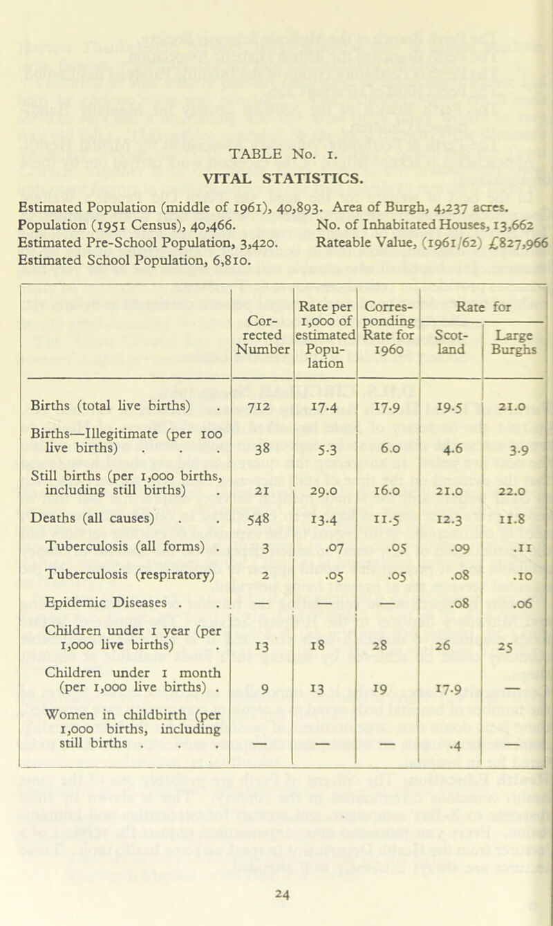 VITAL STATISTICS. Estimated Population (middle of 1961), 403893. Area of Burgh, 4,237 acres. Population (1951 Census), 40,466. No. of Inhabitated Houses, 13,662 Estimated Pre-School Population, 3,420. Rateable Value, (1961/62) £827,966 Estimated School Population, 6,810. Cor- rected Number Rate per 1,000 of estimated Popu- lation Corres- ponding Rate for i960 Rate for Scot- land Large Burghs Births (total live births) 712 17.4 17.9 19-5 21.0 Births—Illegitimate (per 100 live births) 38 5-3 6.0 4-6 3-9 1 Still births (per 1,000 births, including still births) 21 29.0 16.0 21.0 22.0 Deaths (all causes) 548 13.4 n-5 12.3 11.8 Tuberculosis (all forms) . 3 .07 .05 .09 .11 Tuberculosis (respiratory) 2 .05 .05 .08 .10 Epidemic Diseases . — — — .08 .06 Children under 1 year (per 1,000 live births) 13 18 28 26 25 Children under 1 month (per 1,000 live births) . 9 13 19 17.9 — Women in childbirth (per 1,000 births, including still births . — — — •4 —