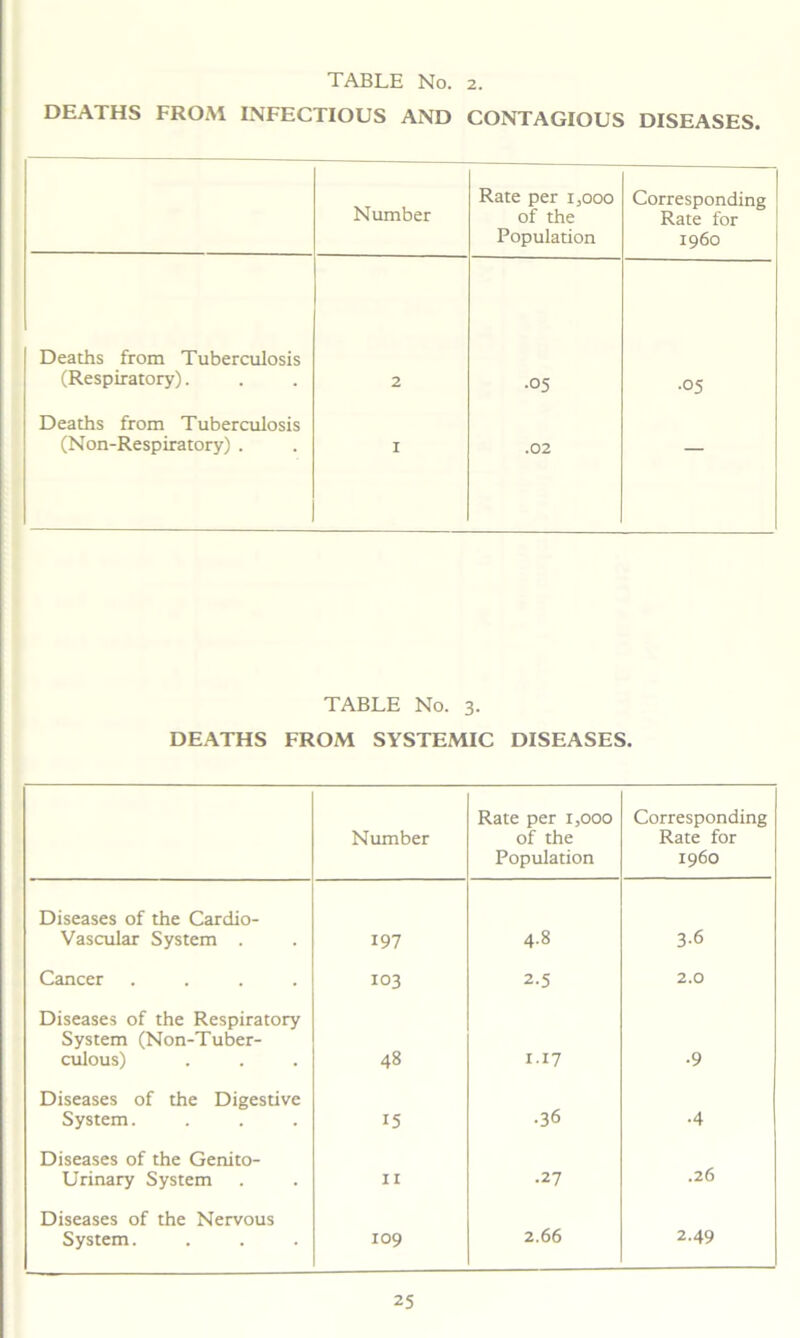 DEATHS FROM INFECTIOUS AND CONTAGIOUS DISEASES Number Rate per 1,000 of the Population Corresponding Rate for i960 Deaths from Tuberculosis (Respiratory). 2 .05 .05 Deaths from Tuberculosis (Non-Respiratory) . 1 .02 — TABLE No. 3. DEATHS FROM SYSTEMIC DISEASES. Number Rate per 1,000 of the Population Corresponding Rate for i960 Diseases of the Cardio- vascular System . 197 4.8 3.6 Cancer .... 103 2.5 2.0 Diseases of the Respiratory System (Non-Tuber- culous) 48 1.17 •9 Diseases of the Digestive System.... 15 .36 •4 Diseases of the Genito- urinary System 11 •27 .26 Diseases of the Nervous System. 109 2.66 2.49