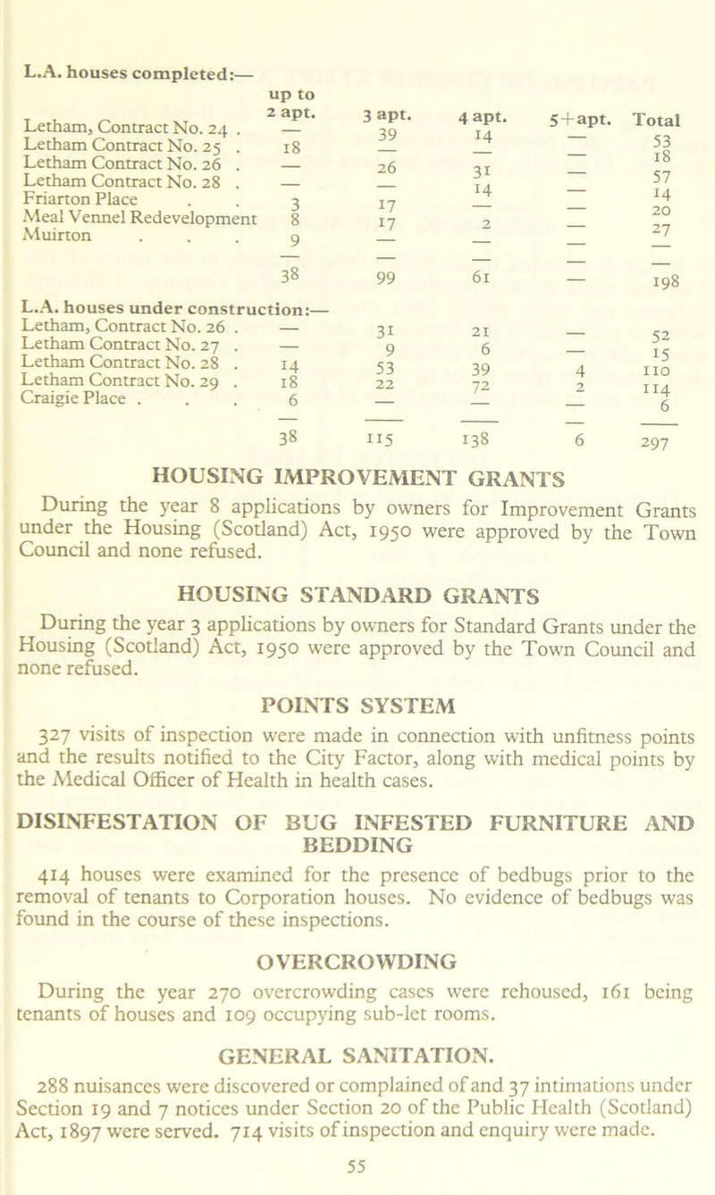 L.A. houses completed:— up to 2 apt. Letham, Contract No. 24 . — Letham Contract No. 25 . 18 Letham Contract No. 26 . — Letham Contract No. 28 . — Friarton Place . . 3 Meal Vennel Redevelopment 8 Muirton ... 9 38 L.A. houses under construction:— Letham, Contract No. 26 . — Letham Contract No. 27 . — Letham Contract No. 28 . 14 Letham Contract No. 29 . 18 Craigie Place ... 6 38 3 apt. 4 apt. 5 +apt. Total 39 14 — 53 26 — — 18 31 — 57 14 — 14 17 — — 20 17 2 — 27 — — — — — — 99 61 — 198 3i 21 52 9 6 — 15 53 39 4 no 22 72 2 114 6 115 138 6 297 HOUSING IMPROVEMENT GRANTS During the year 8 applications by owners for Improvement Grants under the Housing (Scotland) Act, 1950 were approved by the Town Council and none refused. HOUSING STANDARD GRANTS During the year 3 applications by owners for Standard Grants under the Housing (Scotland) Act, 1950 were approved by the Town Council and none refused. POINTS SYSTEM 327 visits of inspection were made in connection with unfitness points and the results notified to the City Factor, along with medical points by the Medical Officer of Health in health cases. DISINFESTATION OF BUG INFESTED FURNITURE AND BEDDING 414 houses were examined for the presence of bedbugs prior to the removal of tenants to Corporation houses. No evidence of bedbugs was found in the course of these inspections. OVERCROWDING During the year 270 overcrowding cases were rehoused, 161 being tenants of houses and 109 occupying sub-let rooms. GENERAL SANITATION. 288 nuisances were discovered or complained of and 37 intimations under Section 19 and 7 notices under Section 20 of the Public Health (Scotland) Act, 1897 were served. 714 visits of inspection and enquiry were made.