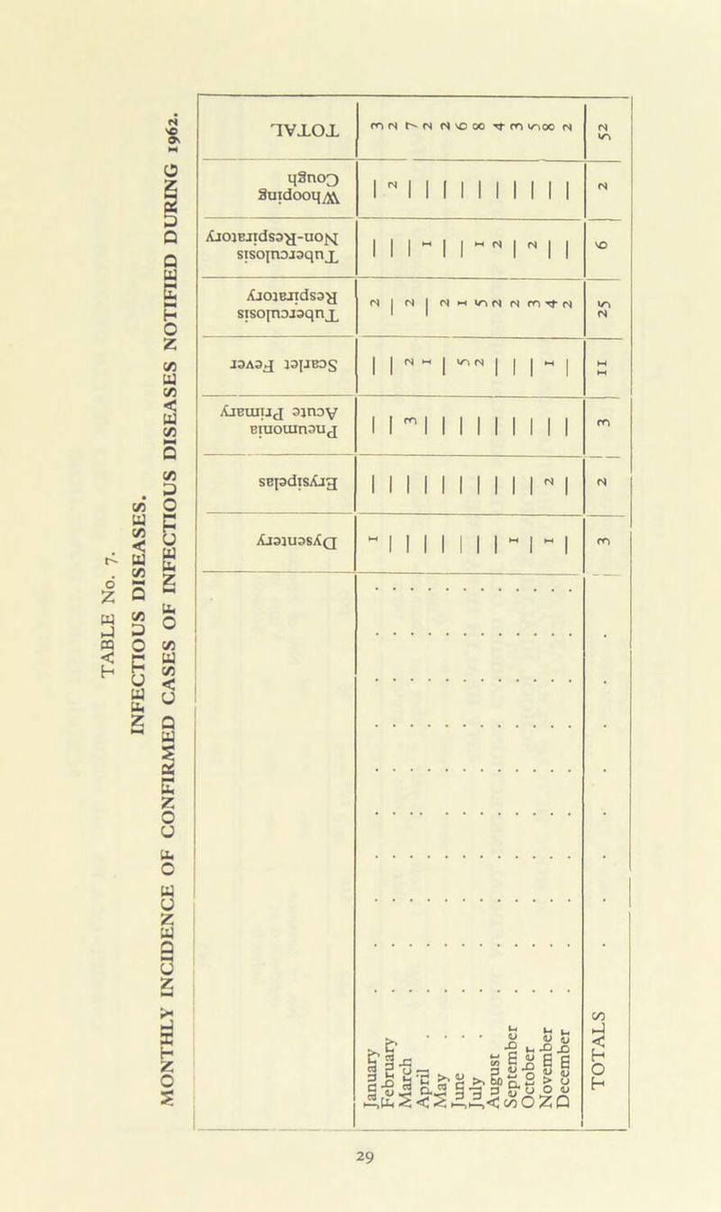 INFECTIOUS DISEASES. MONTHLY INCIDENCE OF CONFIRMED CASES OF INFECTIOUS DISEASES NOTIFIED DURING 1962. TVLOX rON t'' (N N'OM 'J-m 1/-I00 N (S qSnoQ Suidooq/)\ 1N1 1 1 1 1 1 II II Aj01BJldS3^-UOJv[ sisojnojaqnjL lllMll~NlNll iCj03BJldS3^ sisofnDjaqnjL N | N | NMlnNNfOTfN \r\ J3A3.J 13JJBDS 1 1NM11 1 I! *-* Ajbuiijj ainoy Biuouinauj 1 1ml 1 1 1 II 1 1 1 1 1 1 1 1 1 1 1 1 1 N 1 M 1 1 1 1 1 1 1 M 1  1 o JO y~* i_( <U flj TOTALS