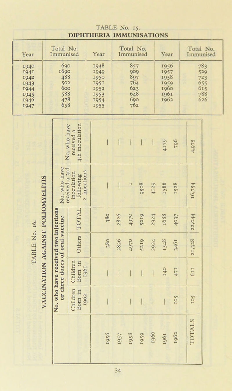 DIPHTHERIA IMMUNISATIONS Year Total No. Immunised Year Total No. Immunised Year Total No. Immunised 1940 690 1948 857 1956 783 1941 1690 1949 909 1957 529 1942 488 1950 897 1958 723 1943 502 1951 764 1959 655 1944 600 1952 623 i960 615 1945 588 1953 648 1961 788 1946 478 1954 690 1962 626 1947 658 1955 762 C/3 >—< H ►J W S o 1—I fcj o e- v C > ° W S •e-o^ 0«3 r; > cj > « © u G 4 -C 4-* O 73 > u r* £ ■a £•§ jfl 2 T3 .3 5 u fu 3^-g- 6 o.l<2‘” C/5 a •§ g u .5 o u 'g « o> £ C8 ■M in ■a ° > o •w* 0 £ 0 M 01 N J* 0 ai > « « ^ 0’S 1 o o r, tJ < h O h D .C s.s 2c^ ac® o M u m C fi QJ .£3 U (S TJ •T2 C os ^ o ^ U« on VO r- ov *- r- VO Ov I I ►h 00 ov 00 oc o n 00 n vo *-< vo vo Ov m *-. O VO 00 (S m 00 N O r- Ov I I I I I I I I VO r- 00 Ov O ►H N vo vo vo vo VO VO vO Ov HH OV *-4 Ov t—1 Ov *-H Ov Ov Ov ~t vo r* ov rf 00 hi rs 00 m N Ov vo o VO (N TJ- '3- ^5- o <s <N O VO O Ov ^ co *-» 00 <n <s ^ vo ro 00 ov m Ovvo'^- (N vo CN hh CO 00 (S m O hh I** HH rj- vo o vo o C/} J < h O ‘ h