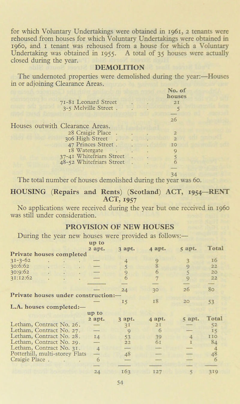 for which Voluntary Undertakings were obtained in 1961, 2 tenants were rehoused from houses for which Voluntary Undertakings were obtained in i960, and 1 tenant was rehoused from a house for which a Voluntary Undertaking was obtained in 1955. A total of 35 houses were actually closed during the year. DEMOLITION The undernoted properties were demolished during the year:—Houses in or adjoining Clearance Areas. No. of houses 71-81 Leonard Street . 21 3-5 Melville Street ... 5 Houses outwith Clearance Areas. 28 Craigie Place . 306 High Street 47 Princes Street . 18 Watergate 37-41 Whitefriars Street 48-52 Whitefriars Street 26 2 2 10 9 5 6 34 The total number of houses demolished during the year was 60. HOUSING (Repairs and Rents) (Scotland) ACT, 1954—RENT ACT, 1957 No applications were received during the year but one received in i960 was still under consideration. PROVISION OF NEW HOUSES During the year new houses were provided as follows:— up to Private houses completed 2 apt. 3 apt. 4 apt. 5 apt. Total 31-3-62 — 4 9 3 16 30:6:62 — 5 8 9 22 30:9:62 — 9 6 5 20 31:12:62 — 6 7 9 22 Private houses under construction: 24 30 26 80 L.A. houses completed:— up to 15 18 20 53 2 apt. 3 apt. 4 apt. 5 apt. Total Letham, Contract No. 26. — 3i 21 — 52 Letham, Contract No. 27. — 9 6 — 15 Letham, Contract No. 28. 14 53 39 4 no Letham, Contract No. 29. 22 61 1 84 Letham, Contract No. 31. 4 — — — 4 Potterhill, multi-storey Flats 48 — — 48 Craigie Place . 6 — — 6 24 163 127 5 319