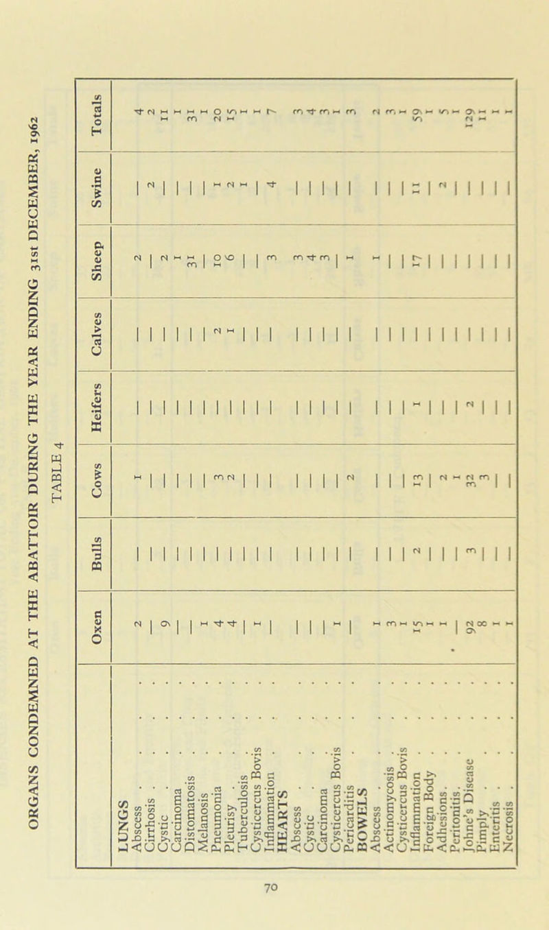ORGANS CONDEMNED AT THE ABATTOIR DURING THE YEAR ENDING 31st DECEMBER, 1962 TABLE 4