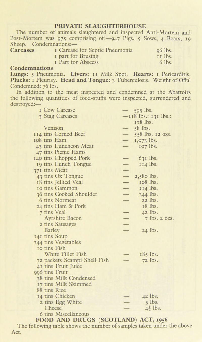 PRIVATE SLAUGHTERHOUSE The number of animals slaughtered and inspected Anti-Mortem and Post-Mortem was 975 comprising of:—947 Pigs, 5 Sows, 4 Boars, 19 Sheep. Condemnations:— Carcases 1 Carcase for Septic Pneumonia 96 lbs. 1 part for Brusing 11 lbs. 1 Part for Abscess 6 lbs. Condemnations Lungs: 5 Pneumonia. Livers: 11 Milk Spot. Hearts: 1 Pericarditis. Plucks: 1 Pleurisy. Head and Tongue: 3 Tuberculosis. Weight of Offal Condemned: 76 lbs. In addition to the meat inspected and condemned at the Abattoirs the following quantities of food-stuffs were inspected, surrendered and 1 Cow Carcase — 595 lbs. 3 Stag Carcases —118 lbs.: 131 lbs.: 178 lbs. Venison — 58 lbs. 114 tins Corned Beef — 558 lbs. 12 ozs. 108 tins Ham — 1,073 lbs. 43 tins Luncheon Meat 47 tins Picnic Hams — 107 lbs. 140 tins Chopped Pork — 631 lbs. 19 tins Lunch Tongue — 114 lbs. 371 tins Meat — 43 tins Ox Tongue — 2,580 lbs. 18 tins Jellied Veal — 108 lbs. 10 tins Gammon — 114 lbs. 36 tins Cooked Shoulder — 344 lbs. 6 tins Normeat — 22 lbs. 24 tins Ham & Pork 18 lbs. 7 tins Veal — 42 lbs. Ayrshire Bacon — 7 lbs. 2 ozs, 2 tins Sausages — Barley 141 tins Soup 344 tins Vegetables 10 tins Fish 24 lbs. White Fillet Fish — 185 lbs. 72 packets Scampi Shell Fish 41 tins Fruit Juice 996 tins Fruit 38 tins Milk Condensed 17 tins Milk Skimmed 88 tins Rice 72 lbs. 14 tins Chicken — 42 lbs. 2 tins Egg White — 5 lbs. Cheese 6 tins Miscellaneous — 4$ lbs- FOOD AND DRUGS (SCOTLAND) ACT, 1956 The following table shows the number of samples taken under the above Act.
