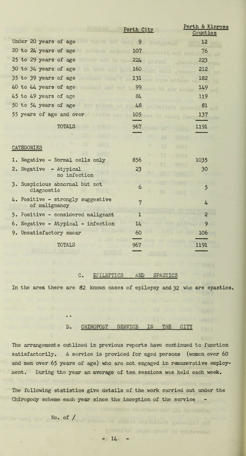 Perth City Perth & Kinross Counties Under 20 years of age 9 12 20 to 24 years of age 107 76 25 to 29 years of age 224 223 30 to 34 years of age 160 212 35 to 39 years of age 131 182 40 to 44 years of age 99 149 45 to 49 years of age 84 119 50 to 54 years of age 48 81 55 years of age and over 105 137 TOTALS 967 1191 CATEGORIES 1. Negative - Normal cells only 856 1035 2. Negative - Atypical no infection 23 30 3. Suspicious abnormal but not diagnostic 6 5 4. Positive - strongly suggestive of malignancy 7 4 5. Positive - considered malignant 1 2 6. Negative - Atypical - infection 14 9 9. Unsatisfactory smear 60 106 TOTALS 967 1191 C. EPILEPTICS AND SPA5TICS In the area there are 82 known cases of epilepsy and 32 who are spastics. D. CHIROPODY SERVICE IN THE CITY The arrangements outlined in previous reports have continued to function satisfactorily. A service is provided for aged persons (women over 60 and men over 65 years of age) who are not engaged in remunerative employ- ment. During the year an average of ten sessions was held each week. The following statistics give details of the work carried out under the Chiropody scheme each year since the inception of the service No. of /