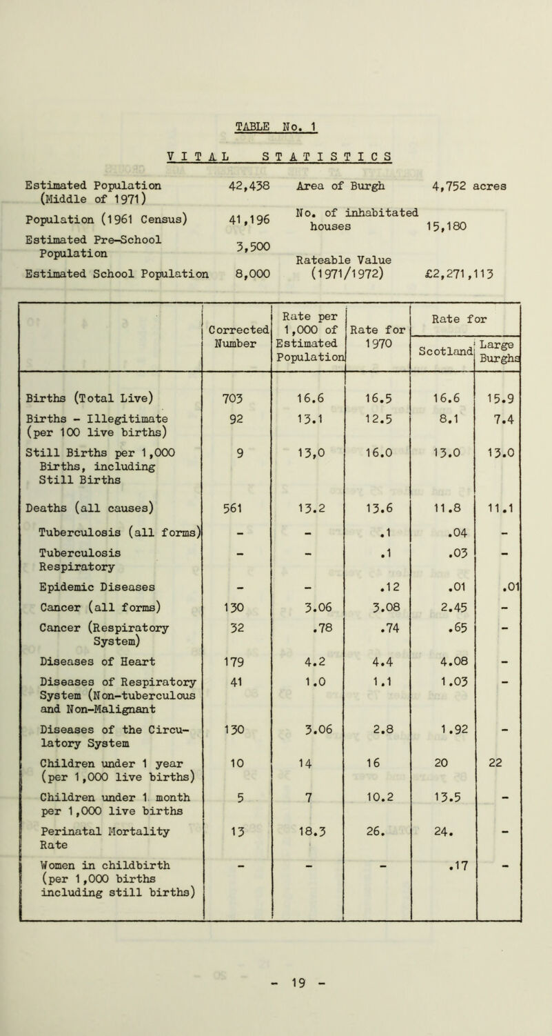 VITAL STATISTICS Estimated Population 42,438 (Middle of 1971) Population (1961 Census) 41,196 Estimated Pre-School Population ’ Estimated School Population 8,000 Area of Burgh 4,752 acres No. of inhabitated houses 15,180 Rateable Value (1971/1972) £2,271,113 Corrected Rate per 1,000 of Rate for Rate for Number Estimated Population 1970 Scotland Large Burghs Births (Total Live) 703 16.6 16.5 16.6 15.9 Births - Illegitimate (per 100 live births) 92 13.1 12.5 8.1 7.4 Still Births per 1,000 Births, including Still Births 9 13,0 16.0 13.0 13.0 Deaths (all causes) 561 13.2 13.6 11.8 11.1 Tuberculosis (all forms) - - .1 .04 - Tuberculosis Respiratory - - .1 .03 - Epidemic Diseases - - .12 .01 .01 Cancer (all forms) 130 3.06 3.08 2.45 - Cancer (Respiratory System) 32 .78 .74 .65 — Diseases of Heart 179 4.2 4.4 4.08 - Diseases of Respiratory System (Non-tuberculous and Non-Malignant 41 1.0 1.1 1.03 Diseases of the Circu- latory System 130 3.06 2.8 1 .92 — Children under 1 year (per 1,000 live births) 10 14 16 20 22 Children under 1 month per 1,000 live births 5 7 10.2 13.5 — Perinatal Mortality Rate 13 18.3 26. 24. - Women in childbirth (per 1,000 births including still births) i .17