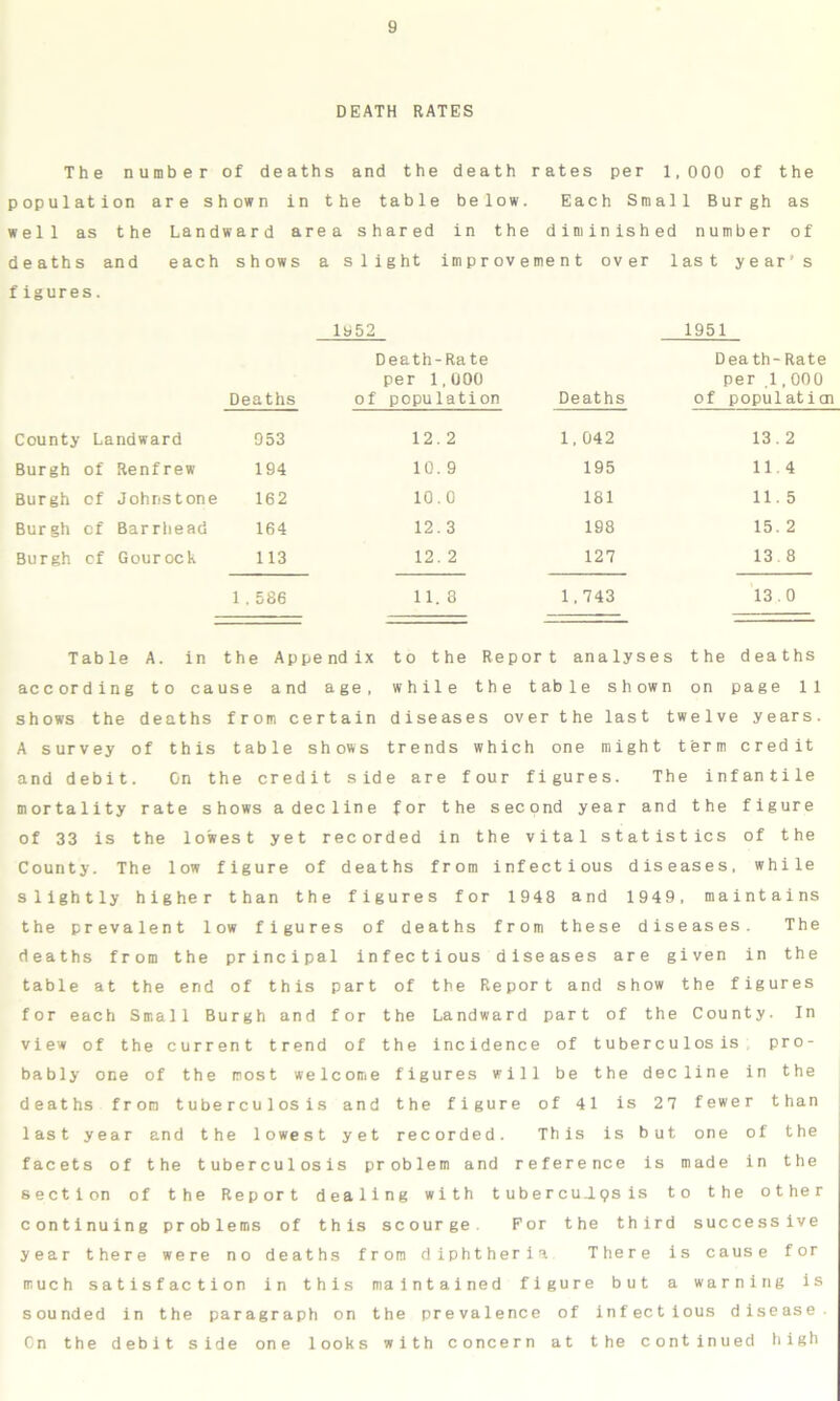 DEATH RATES The number of deaths and the death rates per 1,000 of the population are shown in t he table below. Each Small Burgh as well as the Landward area shared in the diminished number of deaths and each s h ow s a slight improvement over 1 as t year’s f igures. 1952 1951 Death-Rate Death-Rate per 1,000 per 1,000 Deaths of population Deaths of population County Landward 953 12.2 1,042 13. 2 Burgh of Renfrew 194 10. 9 195 11.4 Burgh of Johnstone 162 10.0 181 11. 5 Burgh of Barrhead 164 12.3 198 15. 2 Burgh cf Gourock 113 12. 2 127 13.8 1.586 11. 8 1,743 13.0 Table A. in the Appendix to the Report analyses the deaths according to cause and age, while the table shown on page 11 shows the deaths from certain diseases over the last twelve years. A survey of this table shows trends which one might term credit and debit. On the credit side are four figures. The infantile mortality rate shows adecline for the second year and the figure of 33 is the lowest yet recorded in the vital statistics of the County. The low figure of deaths from infectious diseases, while slightly higher than the figures for 1948 and 1949, maintains the prevalent low figures of deaths from these diseases. The deaths from the principal infectious diseases are given in the table at the end of this part of the Report and show the figures for each Small Burgh and for the Landward part of the County. In view of the current trend of the incidence of tuberculosis pro- bably one of the most welcome figures will be the decline in the deaths from tuberculosis and the figure of 41 is 27 fewer than last year and the lowest yet recorded. This is but one of the facets of the tuberculosis problem and reference is made in the section of the Report dealing with t uber cu.lps is to the other continuing problems of this scourge. For the third successive year there were no deaths from diphtheria There is cause for much satisfaction in this maintained figure but a warning is sounded in the paragraph on the prevalence of infectious disease Cn the debit side one looks with concern at the continued high