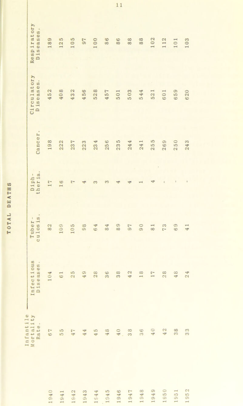 TOTAL DEATHS ►> m . O CO -*-> a> cd w •f-4 QJ a co co •’-< a> a 05 m m c- o CO CO CO co eg eg >5 M . O CO -m a> 3 CO eg co eg CO CO i~ co •<* »M *M 05 i-H 3 m o CO in eg m o o rr eg o in 3 0) Tr rT Tr rr m rr in in m in CO co o co (-4 **H U 0) o CC eg r- co TT co m rr iM m 05 o 3 05 eg co eg CO in co rr rT m CO m 3 eg eg eg eg eg eg eg eg eg eg eg o c^cce-Tfcoco-^T^r-H ^ | • 3 .e •*-< Q. u •tH Q) Q J= • CO M 05 CO JO o 3 *-< E-* = O cgc5inoo^^05i>o^coo5 C00005CCC000050500C^CO co . 3 CO o a> •rH CO ■*-> aJ o 05 0) CO «M -M C Q rf’-'inoicocococgcor-coco ococgrrcgcocorr>M’-‘cgrr 05 5*> ■*J —4 05 c 3 i-mt~rrmcoococoocgoo 3 3 comrr’^Tr^'tfcocorrrrco cm u 02 c o o eg CO rr m CO r- 00 05 o rT rT rj* tT T* rr rr rT rr rT m 05 05 05 O) o'- C5 05 05 05 05 05 *-< H *M t-H *M »M m o> 1952 33 24 41 - 243 620 103