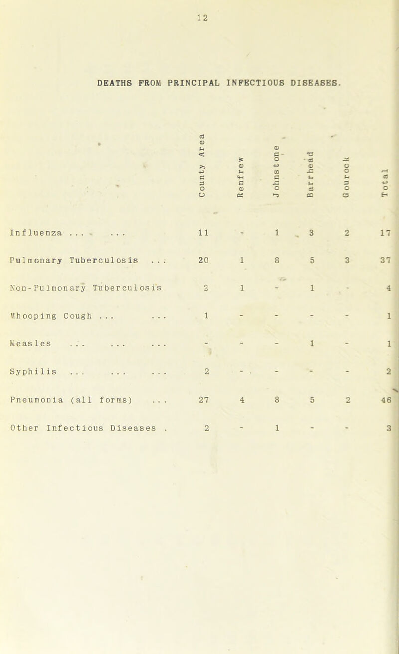 DEATHS PROM PRINCIPAL INFECTIOUS DISEASES. aJ 0) f-i Q) < c - T3 £ o • d SC >> <D •4-3 Q) o •4-3 (-> w SZ o t—4 c c u u d 3 C sz u 3 -4-3 O o d o o o a CQ a Influenza ... ... Pulmonary Tuberculosis ... Non-Pulmonary Tuberculosis Whooping Cough ... ... Measles ... ... ... Syphilis ... ... Pneumonia (all forms) ... Other Infectious Diseases . 11 20 17 37 27 46