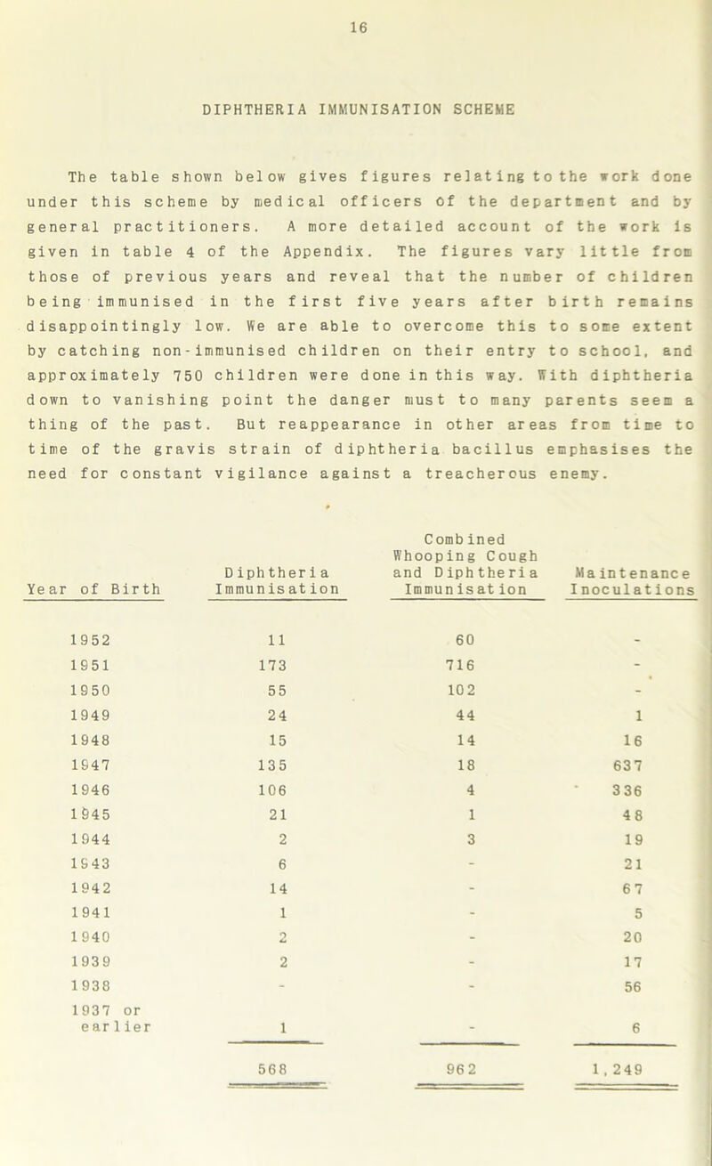 DIPHTHERIA IMMUNISATION SCHEME The table shown below gives figures relating to the work done under this scheme by medical officers of the department and by general practitioners. A more detailed account of the work is given in table 4 of the Appendix. The figures vary little from those of previous years and reveal that the number of children being immunised in the first five years after birth remains disappointingly low. We are able to overcome this to some extent by catching non-immunised children on their entry to school, and approximately 750 children were done in this way. With diphtheria down to vanishing point the danger must to many parents seem a thing of the past. But reappearance in other areas from time to time of the gravis strain of diphtheria bacillus emphasises the need for constant vigilance against a treacherous enemy. 0 Combined Whooping Cough Diphtheria and Diphtheria Maintenance Year of Birth Immunisation Immunisation Inoculations 1952 11 60 - 1851 173 716 - 1650 55 102 - 1949 24 44 1 1948 15 14 16 1647 135 18 637 1946 106 4 336 1945 21 1 48 1944 2 3 19 1643 6 - 21 1942 14 - 67 1941 1 - 5 1940 2 - 20 1939 2 - 17 1938 - - 56 1937 or earlier 1 - 6 568 96 2 1 . 249