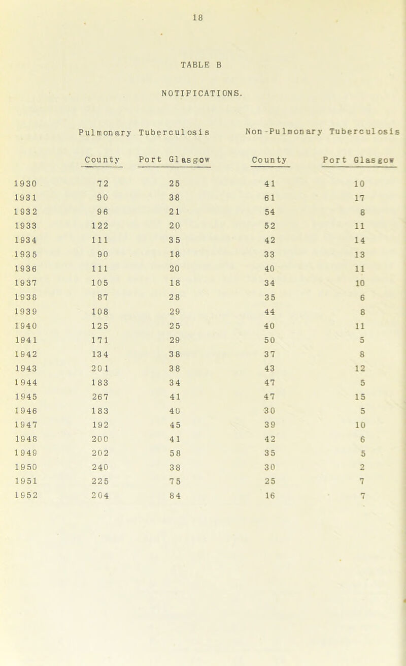 1930 1931 1 932 1933 1934 1935 1936 1937 1938 1939 1940 1941 1942 1943 1944 1945 1946 1947 1948 1949 1950 1951 1952 18 TABLE B NOTIFICATIONS. Pulmonary Tuberculosis Non-Pulmonary Tuberculosis County Port Glasgow Coun ty Port Glasgow 72 25 41 10 90 38 61 17 96 21 54 8 122 20 52 11 111 35 42 14 90 18 33 13 111 20 40 11 105 18 34 10 87 28 35 6 108 29 44 8 125 25 40 11 171 29 50 5 134 38 37 8 20 1 38 43 12 183 34 47 5 267 41 47 15 183 40 30 5 192 45 39 10 200 41 42 6 202 58 35 5 240 38 30 2 225 75 25 7 204 84 16 7