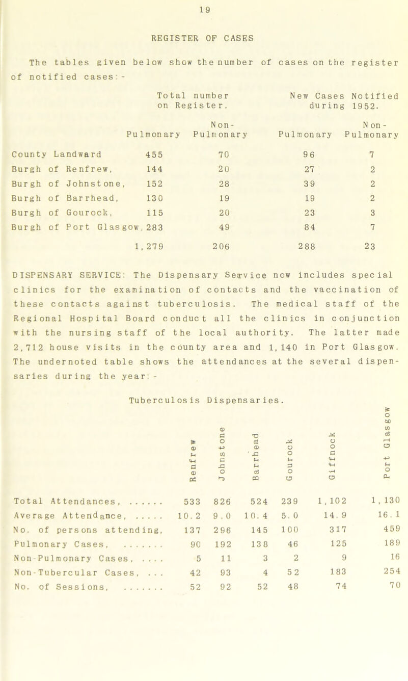 REGISTER OP CASES The tables given below show the number of cases on the register of notified cases:- Total number New Cases Notified on Register. during 1952. Pulmon ary N on- Pulmonary Pulmonary N on - Pulmonary County Landward 455 70 96 7 Burgh of Re nfrew. 144 20 27 2 Bur gh of Johnst one 152 28 39 2 Burgh 0 f Bar rhead. 130 19 19 2 Burgh of Gourock, 115 20 23 3 Burgh of Port G1as gow 283 49 84 7 1. 279 206 288 23 DISPENSARY SERVICE The Dispensary Service now includes special clinics for the examination of contacts and the vaccination of these contacts against tuberculosis. The medical staff of the Regional Hospital Board conduct all the clinics in conjunction with the nursing staff of the local authority. The latter made 2.712 house visits in the county area and 1.140 in Port Glasgow. The undernoted table shows the attendances at the several dispen- saries during the year - Tuberculosis Dispensaries. * (i> u K-c a <1) C£ Total Attendances 533 Average Attendance, 10.2 No. of persons attending. 137 Pulmonary Cases 90 Non Pulmonary Cases 5 Non-Tubercular Cases, ... 42 No. of Sessions 52 0) G T3 o Qfi 03 O a xc o r—i 4-> 03 o o o 03 ' xz o G G u (-1 4-1 •4J SZ u 3 4h U o aJ o •iH Q CQ u O CL 826 524 239 1 , 102 1 , 130 9.0 10. 4 5. 0 14. 9 16 . 1 296 145 100 317 459 192 138 46 125 189 11 3 2 9 16 93 4 52 183 254 92 52 48 74 70
