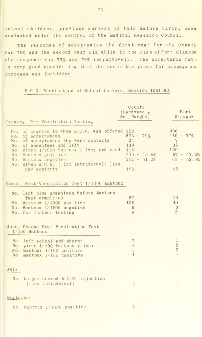 school children, previous surveys of this nature having been conducted under the control of the Medical Research Council. The response of acceptances the first year for the County was 79% and the second year 81%, while in the case of Port Glasgow the response was 77% and 76% respectively. The acceptance rate is very good considering that the use of the press for propaganda purposes was forbidden. B.C.G. Vaccination of School Leavers, Session 1951 52. County (Landward & P or t Stn Bu r gh s) Glasgow January Pre-Vaccination Testing No. of Leavers to whom B.C.G. was offered 729 206 No. of acceptances 573 - 79% 159 - 77% No. of acceptances who were contacts 24 7 No of absentees and left 139 32 No given 1/1000 Mantoux (.lcc) and read 410 1 20 No. Mantoux positive 210 - 48. 8% 57 - 47. 5% No. Mantoux negative No. given B.C.G. ( lcc intradermal) less 200 - 51.2% 63 - 52.5% new contacts 193 62 March, Post-Vaccination Test 1/1000 Mantoux No. left plus absentees before Mantoux Test completed 52 19 No. Mantoux 1/1000 positive 138 40 No. Mantoux 1/1000 negative 8 3 No. fcr further testing 8 3 June, Second Post-Vaccination Test 1/100 Mantoux No. left school and absent 2 No. given 1/100 Mantoux (.lcc) 6 No. Mantoux 1/100 positive 5 No. Mantoux 1/100 negative 1 1 2 2 July No. to get second B.C.G. injection (.lcc intradermal) 1 September No Mantoux 1/1000 positive 1