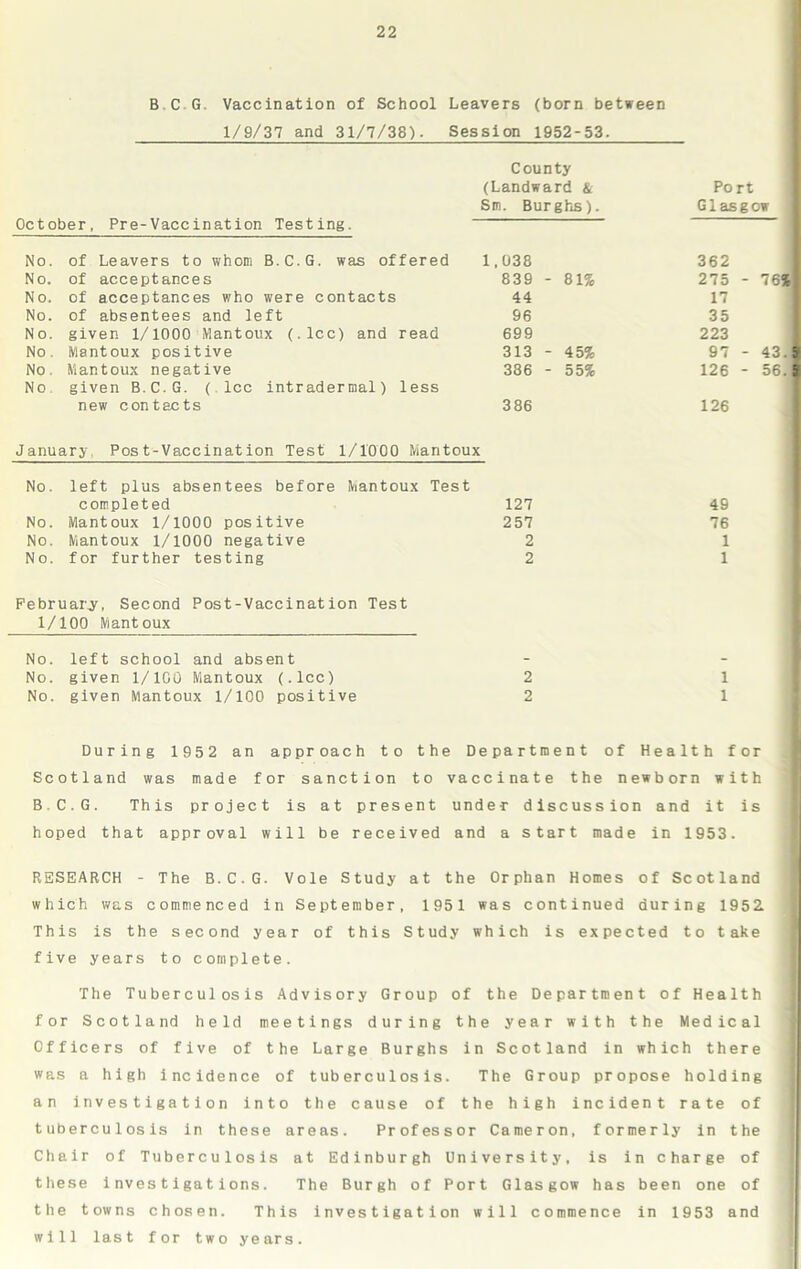 B C G Vaccination of School Leavers (born between 1/9/37 and 31/7/38). Session 1952-53. October, Pre-Vaccination Testing. County (Landward & Port Sm. Burghs). Glasgow No. of Leavers to whom B.C.G. was offered 1, 038 362 No. of acceptances 839 - 81% 275 - 76% No. of acceptances who were contacts 44 17 No. of absentees and left 96 35 No. given 1/1000 Mantoux (.lcc) and read 699 223 No . Mantoux positive 313 - 45% 97 - 43 5 No. Mantoux negative 386 - 55% 126 - 56. 5 N o. given B.C.G. ( lcc intradermal) less new contacts 3 86 126 January Post-Vaccination Test 1/1000 Mantoux No. left plus absentees before Mantoux Test completed 127 49 No. Mantoux 1/1000 positive 257 76 No. Mantoux 1/1000 negative 2 1 No. for further testing 2 1 February, Second Post-Vaccination Test 1/100 Mantoux No. left school and absent No. given 1/100 Mantoux (.lcc) 2 1 No. given Mantoux 1/100 positive 2 1 During 1952 an approach to the Department of Health for Scotland was made for sanction to vaccinate the newborn with B.C.G. This project is at present under discussion and it is hoped that approval will be received and a start made in 1953. RESEARCH - The B.C.G. Vole Study at the Orphan Homes of Scotland which was commenced in September, 1951 was continued during 1952 This is the second year of this Study which is expected to take five years to complete. The Tuberculosis Advisory Group of the Department of Health for Scotland held meetings during the year with the Medical Officers of five of the Large Burghs in Scotland in which there was a high incidence of tuberculosis. The Group propose holding an investigation into the cause of the high incident rate of tuberculosis in these areas. Professor Cameron, formerly in the Chair of Tuberculosis at Edinburgh University, is in charge of these investigations. The Burgh of Port Glasgow has been one of the towns chosen. This investigation will commence in 1953 and will last for two years.