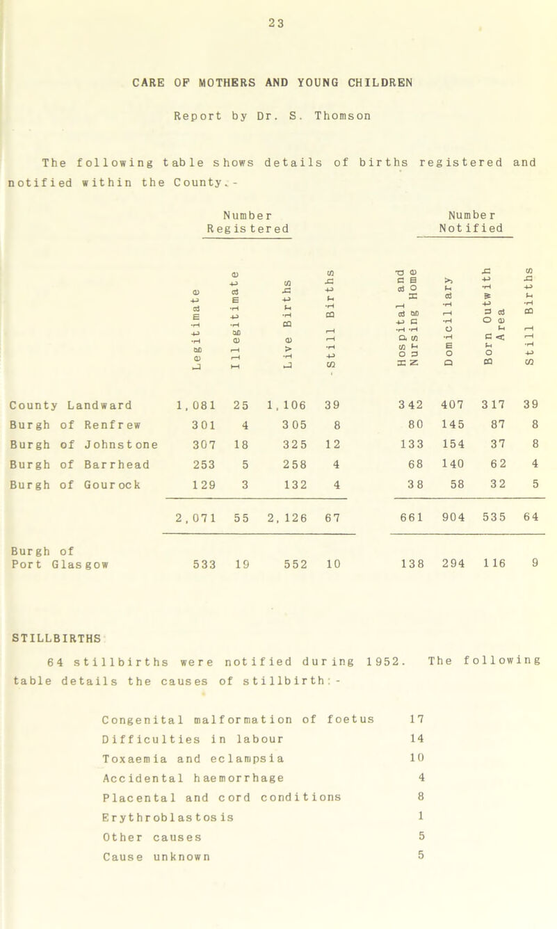 CARE OP MOTHERS AND YOUNG CHILDREN Report by Dr. S. Thomson The following table shows details of births registered and notified within the County.- Number Regis tered <D 03 4-3 03 JD <1> cd & 4-3 4-3 E 4-3 U cd •H (-< •rH E 4-3 •rH CQ •H •H CO +-> Qfl r-H •H 0) <1> r—t on rH > •rH <D i—H •rH 4J t—4 CO Numbe r Not ified T3 <1> X 03 C B >i 4-> X! cd o •rH 4-> X <d £ t-1 «—H •rH 4-> •H cd QD r-H P cd CO 4-3 C •rH O Q) •rH *rH o t-. rH O- 03 •rH c < r-H 03 f- E •rH O P O o 4-3 X z Q CD CO County Landward 1,081 25 Burgh of Renfrew 301 4 Burgh of Johns t one 307 18 Burgh of Barrhead 253 5 Burgh of Gour ock 129 3 2,071 55 1, 106 39 342 407 3 17 39 305 8 80 145 87 8 325 12 133 154 37 8 258 4 68 140 62 4 132 4 38 58 32 5 2, 126 67 661 904 535 64 Burgh of Port Glasgow 533 19 552 10 138 294 116 9 STILLBIRTHS 64 stillbirths were notified during 1952. The following table details the causes of stillbirth:- Congenital malformation of foetus 17 Difficulties in labour 14 Toxaemia and eclampsia 10 Accidental haemorrhage 4 Placental and cord conditions 8 Erythroblastosis 1 Other causes 5 Cause unknown 5