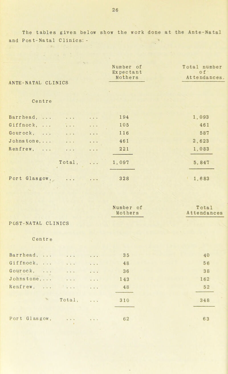 The tables given below show the work done at and Post-Natal Clinics: - Number of Expectant Mothers ANTE-NATAL CLINICS Centre Barrhead, ... ... ... 194 Giffnock, ... ... ... 105 Gour ock, ... ... ... 116 Johnstone.... ... ... 461 Renfrew, ... ... ... 221 Total. ... 1.097 Port Glasgow, ... ... 328 Number of Mothers POST-NATAL CLINICS Centr e Barrhead.... ... ... 35 Giffnock, ... ... ... 48 Gourock, ... ... ... 36 Johnstone,... ... ... 143 Renf r ew, ... ... ... 48 Total, ... 310 Port Glasgow, ... ... 62 the Ante-Natal Total number o f At tendances. 1,093 461 587 2,623 1,083 5, 847 1,683 T otal Attendances 40 56 38 162 52 348 63