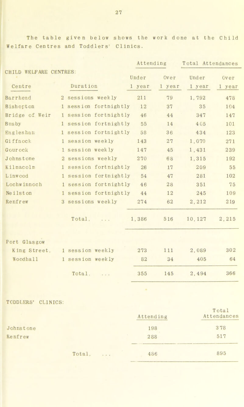 The table given below shows the work done at the Child Welfare Centres and Toddlers' Clinics. Attending Total Attendances CHILD WELFARE CENTRES: • Under Over Under Over Centre Duration 1 year 1 year 1 year 1 year Barrhead 2 sessions weekly 211 79 1,792 478 Bishorton 1 sess ion fortnigh tly 12 37 35 104 Bridge of Weir 1 session fortnightly 46 44 347 147 Busby 1 session fortnightly 55 14 4 05 101 Eaglesham 1 session fortnightly 58 36 434 123 Giffnock 1 session weekly 143 27 1,070 271 Gourock 1 session weekly 147 45 1 ,431 239 J ohns tone 2 sessions weekly 270 68 1,315 192 Kilmacolm 1 session fortnightly 26 17 209 55 Linwood 1 session fortnightly 54 47 281 102 Lochwinnoch 1 s es s i on fortnightly 46 28 351 75 Neilston 1 session fortnightly 44 12 245 109 Renfrew 3 sessions weekly 274 62 2,212 219 Total, 1 , 386 516 10,127 2,215 Port Glasgow King Street, 1 session weekly 273 111 2, 089 302 Woodhall 1 session weekly 82 34 405 64 Total 355 145 2,494 366 TODDLERS’ CLINICS: Johnst one Re nfrew Attending Total Attendances 198 378 288 517