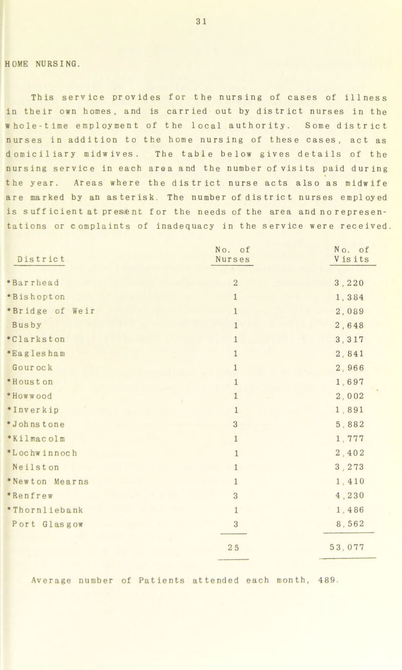 HOME NURSING. This service provides for the nursing of cases of illness in their own homes, and is carried out by district nurses in the whole-time employment of the local authority. Some district nurses in addition to the home nursing of these cases, act as domiciliary midwives. The table below gives details of the nursing service in each area and the number of visits paid during the year. Areas where the district nurse acts also as midwife are marked by an asterisk The number of district nurses employed is s uf f ic i en t at pr este nt for the needs of the area and no represen- tations or complaints of inadequacy in the service were received D is t r ic t •Bar rhead * Bis hopt on •Bridge of Weir Busby •Clarkston •Eag1es ham Gour ock •Houst on •Howwood •Inver k ip •Joh ns t one •Kilmac olm •Lochwinnoc h Neilst on •Newton Mearns •Renfrew •Thornliebank Port Glasgow No. of Nurses 2 1 1 1 1 1 1 1 1 1 3 1 1 1 1 3 1 3 25 No. of V is its 3 , 220 1, 384 2, 089 2,648 3,317 2. 841 2. 966 1,697 2, 002 1 891 5 882 1 777 2,402 3,273 1410 4.230 1,486 8, 562 53,077 Average number of Patients attended each month, 489.