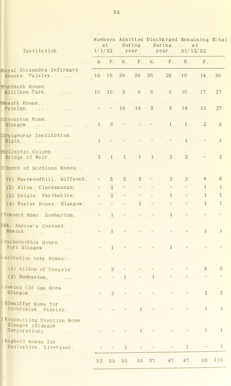 Institution Numbers at 1/1/52 Admitt ed during year Discharged during year Remaining at 31/12/52 Total .Royal Alexandra Infirmary Annexe. Paisley, M. F, M. F. M. F. M. F. 18 16 26 26 28 28 16 14 30 Tordbank House, Milliken Park, 10 19 5 6 5 8 10 17 27 ►Newark House, Paisley, ... ... - - 16 16 2 3 14 13 27 CCrookston Home, Glasgow, ... ... 1 3 - - - 1 1 2 3 ICraigraoray Institution, Elgin. ... 1 - - - - 1 - 1 •Epileptic Colony, Bridge of Weir 2 1 1 1 1 2 2 - 2 IChurch of Scotland Homes:- (1) Eastwoodhill, Giffnock, - 5 2 3 - 2 2 6 8 (2) Alloa, Clackmannan, - 1 - - - - - 1 1 (3) Meigle Perthshire, - 2 - - - 1 - 1 1 (4) Baxter House, Glasgow, - - - 1 - - - 1 1 ’Tcwnerd Home Dumbarton, - 1 - - - 1 - - - ISt. Andrew’s Convent Hawick . . . - 1 - - - - - 1 1 1 Auchenbothie House Por t Glasgow .. . - 1 - - - 1 - - - •Salvation Army Homes:- (1) Hilton of Campsie - 3 - - - - - 3 3 (2) Dumbarton, .. . - - 1 - 1 - - - - • Jewish Cld Age Home Glasgow - 2 - - - - - 2 2 •Gleniffer Home for Incurables Paisley. - - - 1 - - - 1 1 '• Woodmailing Eventide, Home Glasgow (Glasgow Corporation) . . 1 _ 1 1 •Maghull Homes for Epileptics Liverpool, - - 1 - - - 1 - 1 32 55 52 55 37 47 47 63 1 10