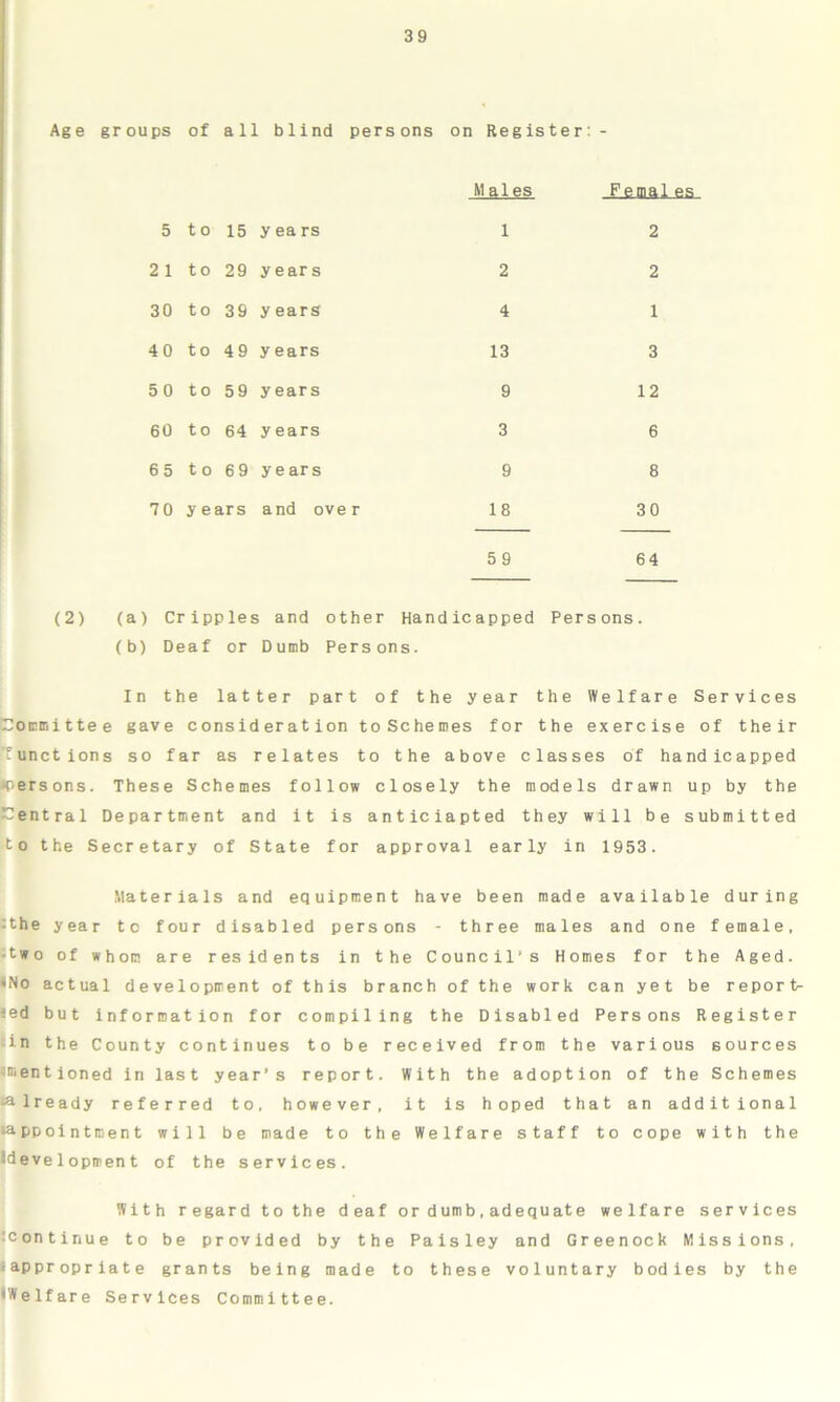 Age groups of all blind persons on Register: - M ales Females 5 t 0 15 years 1 2 2 1 to 29 years 2 2 30 t 0 39 y ears 4 1 40 to 49 y ears 13 3 50 t 0 59 years 9 12 60 to 64 y ears 3 6 65 t 0 69 years 9 8 70 y ears and over 18 30 59 64 (2) (a) Cripples and other Handicapped Persons. (b) Deaf or Dumb Persons. In the latter part of the year the Welfare Services Committee gave consideration toSchemes for the exercise of their 'functions so far as relates to the above classes of handicapped •persons. These Schemes follow closely the models drawn up by the Central Department and it is anticiapted they will be submitted to the Secretary of State for approval early in 1953. Materials and equipment have been made available during :the year to four disabled persons - three males and one female, -two of whom are residents in the Council’s Homes for the Aged. • No actual development of this branch of the work can yet be report- ed but information for compiling the Disabled Persons Register -in the County continues to be received from the various sources •mentioned in last year’s report. With the adoption of the Schemes •already referred to, however, it is hoped that an additional •appointment will be made to the Welfare staff to cope with the •development of the services. With regard to the deaf or dumb,adequate welfare services Continue to be provided by the Paisley and Greenock Missions, appropriate grants being made to these voluntary bodies by the •Welfare Services Committee.