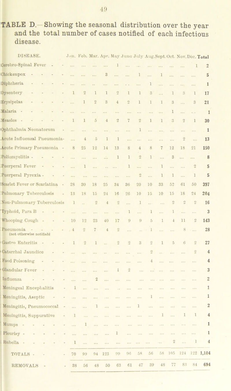 ■in TABLE D.—Showing the seasonal distribution over the year and the total number of cases notified of each infectious disease. DISEASE. Cerebro-Spinal Fever Chickeupox - I Diphtheria ... I Dysentery ... I Erysipelas ... IMalaria .... ; Measles .... lOphthalmia Neonatorum Acute Influenzal Pneumonia ■Acute Primary Pneumonia ! Poliomyelitis - I Puerperal Fever ' Puerperal Pyrexia - ! Scarlet Fever or Scarlatina Pulmonary Tuberculosis Nun-Pulmonary Tuberculosi typhoid, Para B Whipping Cough - Pneumonia ... (not otherwise notifiabl 'Gastvo Enteritis - • Catarrhal Jaundice Food Poisoning •Glandular Fever Influenza Meningeal Encephalitis Meningitis, Aseptic Meningitis, Pneumococcal Meningitis, Suppurative Mumps .... f Pleurisy . 1 Rubella - TOTALS - nil. Feb. Mar. Apr. May June July Aug. Sept. Oct. Nov.Dec. Total ] i 2 3 1 1 5 1 1 1 2 1 1 2 1 1 3 i 3 1 17 1 2 3 4 2 1 1 i 3 3 21 i 1 1 1 5 4 2 7 2 1 i 3 2 1 30 1 1 4 5 i 1 2 13 8 25 12 14 13 8 4 8 7 12 18 21 150 1 1 2 1 3 8 1 1 1 2 5 2 1 1 1 5 28 30 18 25 34 30 20 10 33 52 61 50 397 13 18 15 24 16 26 10 15 10 15 IS 24 204 1 2 4 2 1 2 n 2 16 1 1 1 3 10 12 23 40 17 9 0 5 1 4 11 2 143 4 2 7 4 2 1 8 28 i 2 1 2 2 3 2 1 5 0 2 27 2 o 4 4 4 i 2 3 2 2 i 1 1 1 1 i 2 1 1 1 i 4 i 1 i 1 i ... 2 1 4 70 P!> 94 123 00 on .08 66 .08 10.0 124 122 1,104