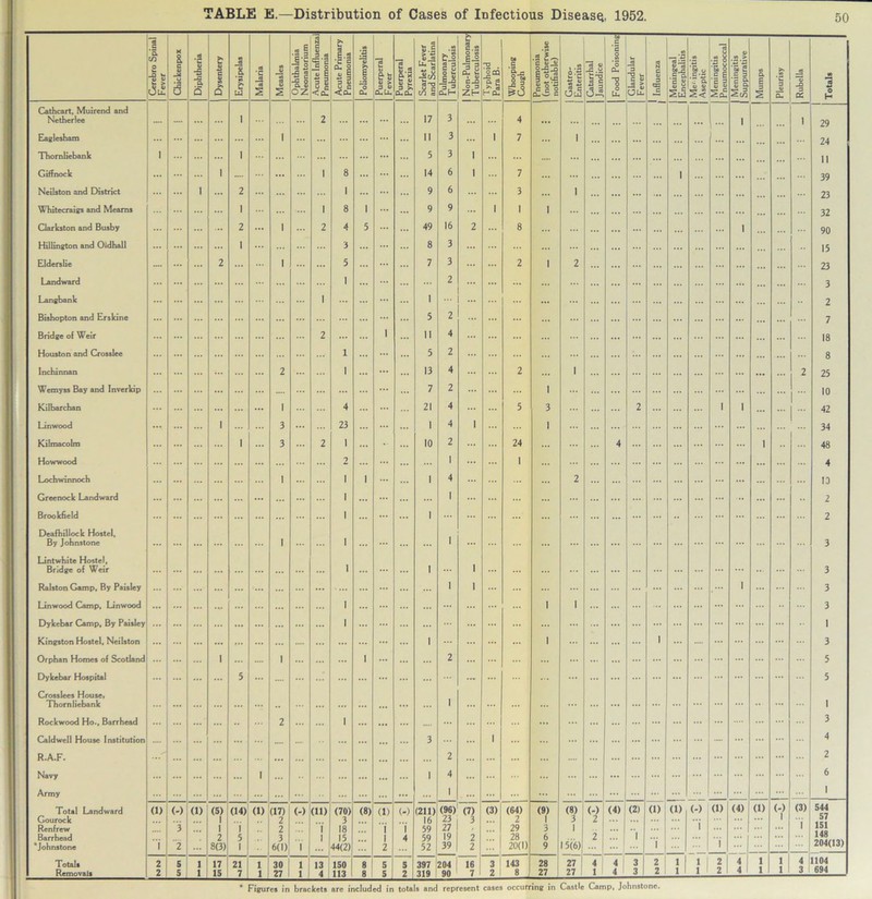 Cerebro Spinal 1 Fever Chickenpox Diphtheria t 2 c Si >. Q Erysipelas | Malaria Measles I Ophthalmia Neonatorium 1 Acute Influenzall Pneumonia 1 Acute Primary 1 Pneumonia Poliomyelitis Puerperal Fever Puerperal Pyrexia Scarlet Fever and Scarlatina .2 £_o 3 3 | £ Non-Pulmonaryj Tuberculosis [ 3 ’0 CQ a « <0 H CL Whooping Cough Pneumonia I (not otherwise 1 notifiable) | Gastro- Enteritis Catarrhal Jaundice Food Poisoning! ! Glandular ! Fever a c 0) 3 <33 C (O — s Sis .H s s Sl5 . ** c.S2 0. « & 2< Meningitis Pneumococcal 1 Meningitis Suppurative ! Mumps Pleurisy 1 Rubella | Totals Cathcart, Muirend and Netherlee .... ... ... 1 ... 2 ... ... ... 17 3 ... ... 4 ... ... ... ... ... ... ... 1 ... 1 29 Eaglesham ... ... ... ... ... ... 1 ... ... ... ... II 3 ... 1 7 ... 1 ... ... ... ... ... ... ... ... 24 Thomliebank 1 ... ... 1 ... ... ... ... ... 5 3 1 ... ... .... ... ... ... ... ... ... ... ... II G iff nock ... 1 — ... ... 1 8 ... ... 14 6 1 7 ... ... ... ... ... ... 1 ... ... ... ... 39 Neilston and District ... ... 1 ... 2 ... ... ... 1 ... ... 9 6 ... ... 3 ... 1 ... ... ... ... ... ... ... ... 23 Whitecraigs and Meams ... ... ... 1 ... ... ... 1 8 1 ... ... 9 9 ... 1 1 1 ... ... ... ... ... ... ... ... ... ... 32 Clarkston and Busby ... ... ... 2 ... 1 ... 2 4 5 ... ... 49 16 2 8 ... ... ... ... 1 ... 90 Hillington and Oidhall ... ... ... ... 1 ... ... 3 ... ... ... 8 3 ... ... ... ... ... ... ... ... ... ... ... 15 Elders lie .... ... ... 2 ... 1 ... 5 ... ... 7 3 ... ... 2 1 2 ... ... ... ... ... ... ... ... 23 Landward ... ... ... ... ... ... ... ... 1 ... ... 2 ... ... ... ... ... ... ... ... ... ... ... ... ... ... ... ... 3 Langbank ... ... ... ... ... 1 ... ... ... ... 1 ... ... ... ... ... ... ... ... ... ... ... ... ... ... ... .. 2 Bishopton and Erskine ... ... ... ... ... ... ... ... ... ... ... 5 2 ... ... ... ... ... ... ... ... ... ... ... ... ... ... 7 Bridge of Weir ... ... ... ... ... ... ... 2 ... ... 1 ... II 4 ... ... ... ... ... ... ... ... ... ... ... ... ... ... ... 18 Houston and Crosslee ... ... ... ... ... ... ... 1 ... ... ... 5 2 ... ... ... ... ... ... ... ... ... ... ... 8 Inchi nnan ... ... ... ... ... ... 2 ... 1 ... ... ... 13 4 ... ... 2 ... 1 ... ... ... ... ... ... ... ... ... 2 25 Wemyss Bay and Inverkip ... ... ... ... ... ... .... ... ... ... ... ... ... 7 2 ... ... ... 1 ... ... ... ... ... ... ... ... 10 Kilbarchan ... ... ... ... ... ... 1 4 ... ... 21 4 ... ... 5 3 ... ... ... 2 ... ... ... 1 1 ... ... ... 42 Lin wood ... ... ... 1 ... 3 ... 23 ... ... 1 4 1 ... ... 1 ... ... ... ... ... ... 34 Kilmacolm ... ... ... ... 1 ... 3 2 1 ... 10 2 24 4 ... ... ... ... ... 1 ... 48 Howwood ... ... ... ... ... ... ... 2 ... ... ... 1 ... ... 1 ... ... ... ... ... ... ... ... 4 Lochwinnoch ... ... ... 1 ... ... 1 1 ... ... 1 4 ... ... ... ... 2 ... ... ... ... ... ... ... ... ... ... 13 Greenock Landward ... ... ... ... ... ... ... ... ... 1 ... ... ... ... 1 ... ... ... ... ... ... ... ... ... ... ... ... .. ... ... 2 Brookfield ... ... ... ... ... ... ... 1 ... ... 1 ... ... ... ... ... ... ... ... ... ... ... ... ... 2 Deafhillock Hostel, By Johnstone ... ... ... ... 1 ... 1 ... ... ... 1 ... ... ... ... ... ... ... ... ... ... ... ... 3 Lintwhite Hostel, Bridge of Weir ... ... ... ... ... ... ... ... 1 ... ... ... 1 1 ... ... ... ... ... ... ... ... ... ... ... ... 3 Ralston Gamp, By Paisley ... ... ... ... ... ... ... ... ... ... ... ... 1 1 ... ... ... ... ... ... ... ... ... 1 ... ... ... 3 Lin wood Camp, Lin wood ... ... ... ... ... ... ... ... 1 ... ... ... ... ... ... 1 1 ... ... ... ... ... ... ... ... 3 Dykebar Camp, By Paisley ... ... ... ... ... ... ... ... ... 1 ... ... ... ... ... ... ... ... ... ... ... ... ... ... ... ... 1 Kingston Hostel. Neilston ... ... ... ... ... ... ... .... ... ... ... ... ... 1 ... ... 1 ... ... 1 ... .... ... ... ... ... 3 Orphan Homes of Scotland ... ... ... 1 ... .... 1 ... ... ... 1 ... ... 2 ... ... ... ... ... ... ... ... ... ... ... ... ... 5 Dykebar Hospital ... ... ... ... 5 ... .... ... ... ... ... ... ... ... ... ... ... ... ... ... ... ... ... ... ... 5 Crosslees House, Thornliebank ... ... ... ... ... - ... ... ... ... ... ... 1 ... ... ... ... ... ... ... ... ... ... ... ... - ... 1 Rockwood Ho., Barrhead ... ... ... .. 2 ... ... 1 ... ... ... .... ... ... ... ... ... ... ... ... .... ... 3 Caldwell House Institution .... ... ... ... ... ... .... .... ... ... ... ... 3 ... 1 ... ... ... ... ... ... ... ... ... .... ... ... 4 R.A.F. ... ... ... ... ... ... ... ... ... ... ... 2 ... ... ... .... ... ... ... ... ... ... ... ... ... ... 2 Navy ... ... ... ... ... 1 ... ... ... ... ... 1 4 ... ... ... ... ... ... ... ... ... ... ... ... 6 Army ... ... ... ... ... ... ... ... ... ... ... 1 ... ... ... ... ... ... ... - ... ... ... ... 1 Total Landward (i) (-) 0) (5) (14) (i) (17) (-) (in (70) (8) (i) (-) (211) (96) ~o) (3) (64) (9) (8) <-> (4) (2) (l) (i) (-) a) (4) (i) (-) (3) 544 Gourock 1 2 3 16 73 3 2 1 3 2 ... ... ... ... ... Renfrew 3 1 i 2 1 18 i 1 59 27 , 29 3 1 ... 1 ... ... ... ... 1 151 Barrhead 2 5 3 1 15 1 4 59 19 2 28 6 2 1 ... ... ... ... ... 148 'Johnstone i 2 ... 8(3) 1 6(1) 1 ... 44(2) ... 2 52 39 2 20(1) 9 15(6) i i ... ... ... 204(13) Totals 2 s 1 17 21 1 30 1 13 150 8 5 5 397 204 16 3 > 143 28 27 4 4 ! 3 2 1 1 2 4 1 j| 4 1104 Removals 2 5 1 15 7 1 27 1 4 113 8 5 2 319 90 7 2 8 27 27 1 4 3 1 2 1 1 2 4 1 1 1 3 694 Figures in brackets are included in totals and represent cases occurring in Castle Camp, Johnstone.