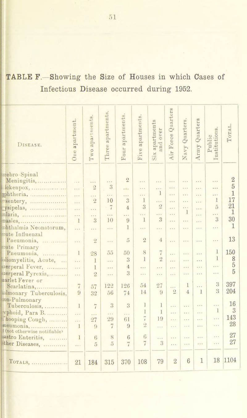 TABLE F.—Showing the Size of Houses in which Cases of Infectious Disease occurred during 1952. Disease. One apartment. Two apartments. Three apartments. I Four apartments. Five apartments. Six apartments and over Air Force Quarters Navy Quarters. Army Quarters Public Institutions. Total. 1 rebro-Spinal Meningitis, 2 2 ickenpox, 2 3 5 jphtheria, i i ' sentery, 2 10 3 1 i 17 'ysipelas, 7 4 3 2 1 5 21 nlaria ... 1 ■ asles, 1 3 10 9 1 3 3 30 Jihthalmia Neonatorum, 1 1 sute Influenzal Pneumonia, ... 2 5 2 4 13 ::ute Primary Pneumonia, 1 28 55 50 8 7 1 150 oliomyelitis, Acute, ... 1 3 1 2 1 8 uerperal Fever, 1 4 5 5 uerperal Pyrexia, 2 3 earlet Fever or Scarlatina, 7 .77 122 126 54 27 1 3 397 ulmonary Tuberculosis, 9 32 56 74 14 9 O 4 1 3 204 »n-Pulmonary Tuberculosis, 'vphoid, Para B 1 7 3 3 1 1 1 1 1 16 3 hooping Cough, 27 29 61 1 19 ... 143 ■leumonia 1 9 7 9 2 28 • (not otherwise notifiable' iastro Enteritis, 1 6 8 6 0 27 ither Diseases, ... 5 5 7 7 3 ... 27 Totals, 21 184 315 370 108 79 2 6 j 1 18 |1104