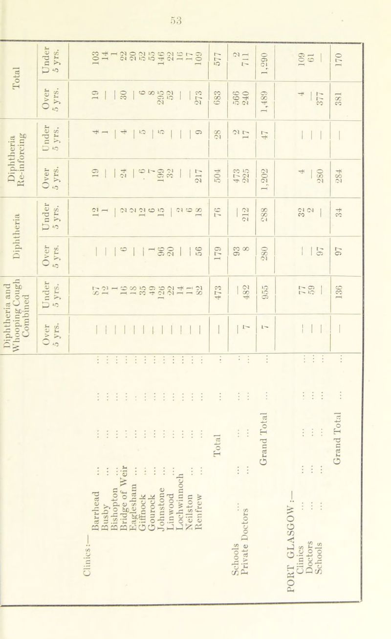 Total Under 5 yrs. CO^HOJO(M»OCO(M^r^Ci O — Cl Cl »-C LO rr Cl —■ ~ O 577 Cl 1,290 o 3 1 170 Over 5 yrs. 2 1131 'e,a0§8 1 1 2 Cl Cl CO CO CO o CO ‘O Cl 1,489 ■* i s co 381 Diphtheria Re-inforcing Ua V c/1 ZL ZD ^ | | O | O | | | o 28 Cl 1- 1 1 1 1 Over 5 yrs. 2 1 I Z | 1 1 2 — Cl o 1C co »o 1- Cl ■*T Cl 1,202 4 2 SO 00 Cl 5 Under .5 yrs. Cl —1 | 01 Cl Cl O O | Cl CO CO co 212 00 CO Cl 3^ 1 A ^ 1 II ® 1 1 -§§ 1 I S 179 CO 00 05 2S0 1 1 05 r- o Diphtheria and Whooping Cough Combined Under 5 yrs. I - 'M - T VD ‘O C: •£) Ol Cl x — —< — co -r ci Cl ^ x CO I— 1 ^ 1 co 955 r- ci | t— O 1 136 c/i Zj — 1 II II l i l 1 l II 1 1 *- L'* 1 1 1 1 Clinics:— Barrhead Busby Bishopton Bridge of Weir . . Eaglesham ... Giffnoek Gouroek Johnstone Linwood Lochwinnoch Neilston Renfrew Schools Private Doctors Grand Total PORT GLASGOW.— Clinics Doctors Schools Grand Total