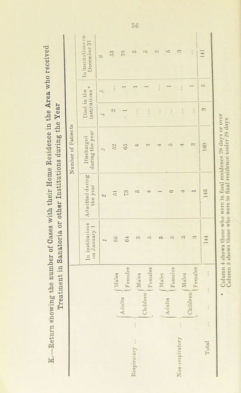 Column 4 shows those who were In final residence 28 (lays or over Column 5 shows those who were in final residence under 28 days