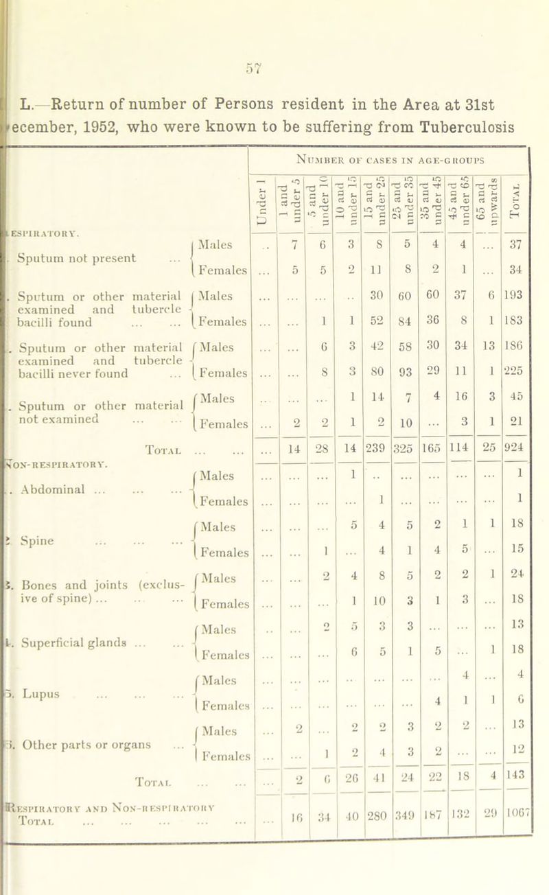 ecember, 1952, who were known to be suffering from Tuberculosis Number of cases in age-guoups ESPIRATORY. Sputum not present Sputum or other material examined and tubercle bacilli found Sputum or other material examined and tubercle bacilli never found Sputum or other material not examined Tot a i NON-RESPIRATORY. . Abdominal ... i Spine 5. Bones and joints (exclus- ive of spine) t. Superficial glands ... 5. Lupus >. Other parts or organs Tot a i. Respiratory and Non-rkspihai Total | Males l Females I Males [Females ('Males [ Females | Males (Females (Males [ Females f Males I Females j Males [ Females | Males I Females j Males I Females J Males ! Females Under 1 1 ana under .5 .5 and under 10 irj a 71 o 2 15 and under 25 25 and under 35 35 and under 45 45 and under 65 65 and upwards Total 7 6 3 S 5 4 4 37 5 5 2 11 8 2 1 34 30 60 60 37 6 193 1 i 52 84 36 8 1 183 6 3 42 58 30 34 13 186 8 3 SO 93 29 11 1 225 1 14 7 4 16 3 45 2 2 1 2 10 3 1 21 14 28 14 239 325 165 114 25 924 1 1 1 1 5 4 5 2 1 1 18 1 4 1 4 5 15 2 4 8 5 2 2 1 24 1 10 3 i 3 18 o 5 3 3 13 6 5 1 5 1 18 4 4 4 1 1 6 2 2 2 3 2 2 13 1 2 4 3 o 12 2 0 26 41 24 22 18 4 143 10 34 40 280 349 187 132 29 1067