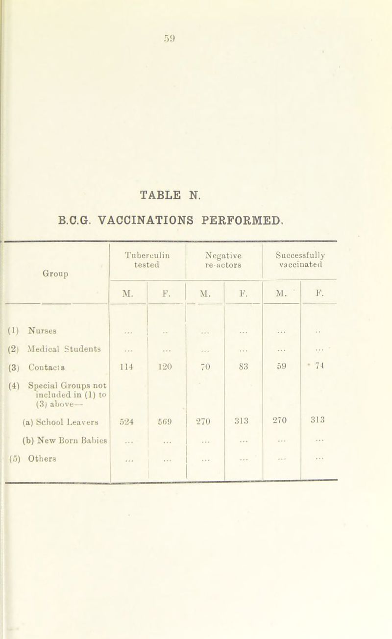 TABLE N. B.C.G. VACCINATIONS PERFORMED. Group Tuberculin tested Negative reactors Successfully vaccinated M. F. M. F. M. F. (1) Nurses (2) Medical Students (3) Contacts 114 120 70 S3 59 • 71 (4) Special Groups not included in (1) to (3)above— (a) School Leavers 524 5«9 270 313 270 313 (b) New Born Babies ... ... (5) Others ...