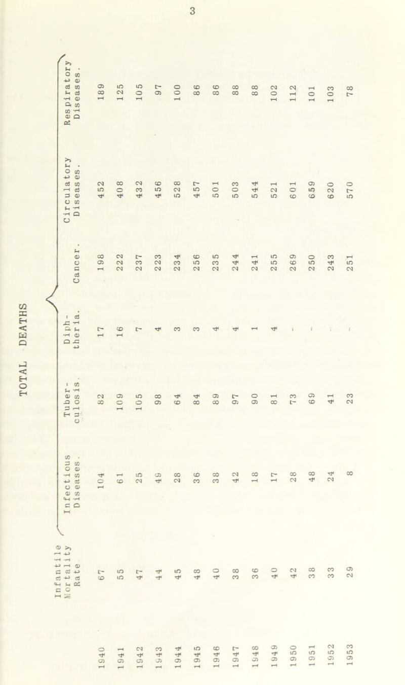 TOTAL DEATHS t~i • O £0 -*-> 0) cd CO 0) Q, CO CO 0) Q 05 m m L- o CD CD 00 CO 03 CO CO >> t- . o £0 -*-> 0) CO eg 3 <v ■o< O CO -H Q CO CO i> T—( m rp m in rH 05 m in CO CD CD < u cd O i cd x: —< Q. u •»H (D a Tt< CO CO rf vr 1-H ^ I I • CO u. **h a>co cv305ir5co’^'^05ir-o^Hco05TH -3 0 X0005CD00 00 05 05COr-CD^ 3 rH rH H H 3 o CO . 3 CO O 0) ••H CO •*-> 3J O <L> 0J CO Tr^m o5cccDcocMcoc-coco^ O CD 03 rr 03 CO CO ^ D3 ^ OJ V Cl) >> c c t~-mt'-,,d4iocQOcocoocgcoco C* -*-> cd £OiOTrrf^*rTj*cOCOrfrrcOCO *M S-4 cd c o o TT 05 05 eg CO rP in CD E- rp rp rP rr rr rT 05 05 05 05 05 05 »—< rH rH rH rH rH CO rf 05 05 rr 05 o m 05 m 05 03 m 05 1953 29 8 23 251 570