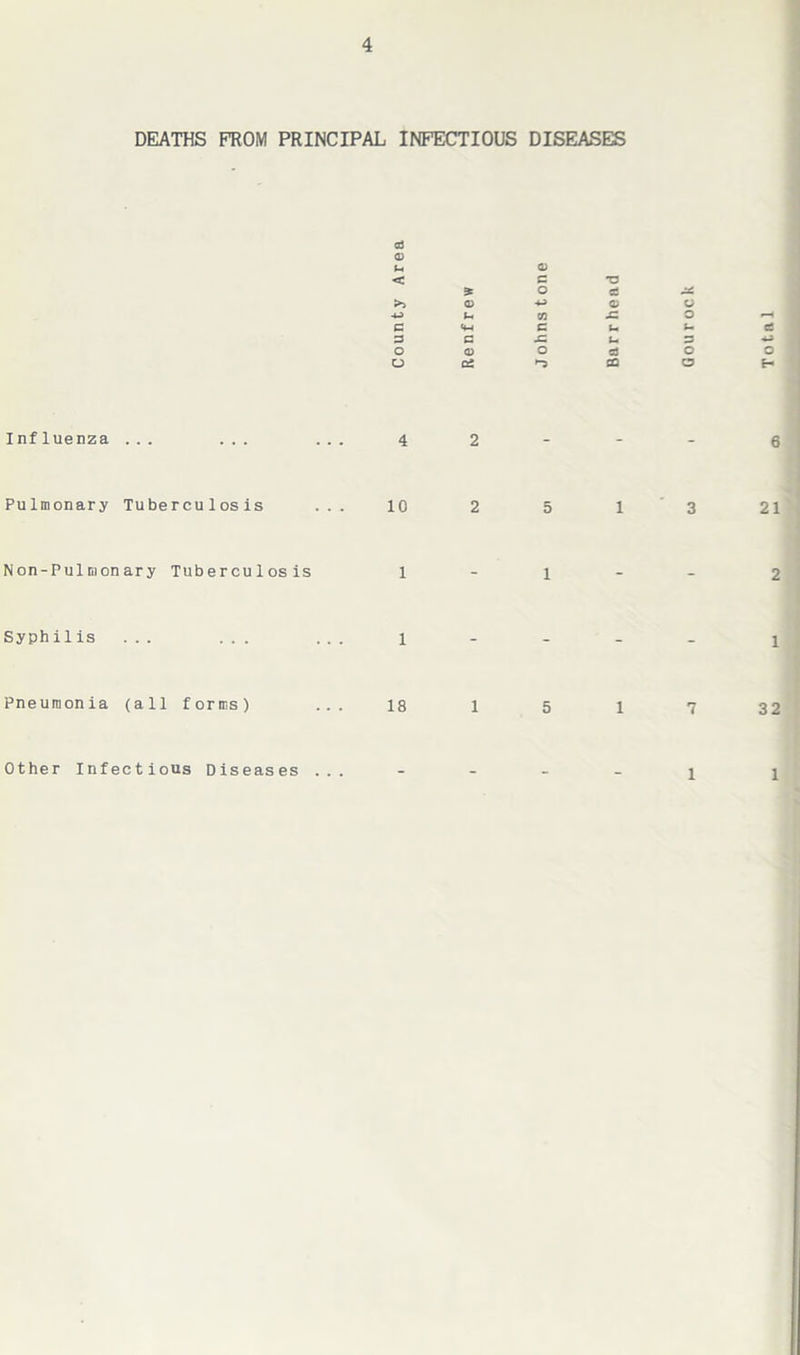 DEATHS FROM PRINCIPAL INFECTIOUS DISEASES OJ a) u 0) < 3 £ o >> a) 4-3 4-3 Pi 60 Influenza ... ... ... 4 Pulmonary Tuberculosis ... 10 Non-Pulmonary Tuberculosis 1 Syphilis ... ... ... 1 Pneumonia (all forms) ... 18 Other Infectious Diseases ... 2 2 5 1 1 5 1 1 6 3 21 2 1 7 32 1 1 Barrhead