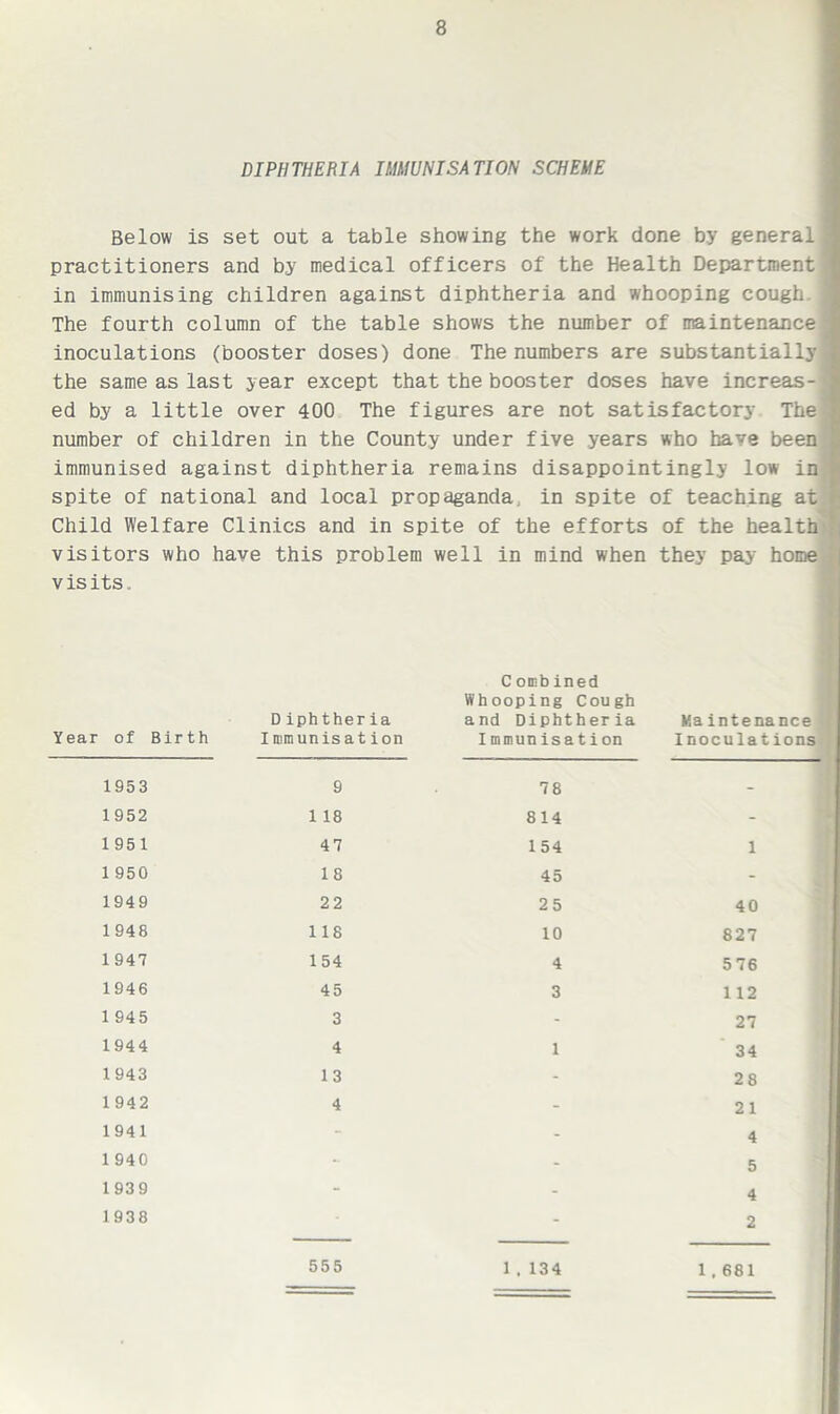 DIPHTHERIA IMMUNISATION SCHEME Below is set out a table showing the work done by general practitioners and by medical officers of the Health Department in immunising children against diphtheria and whooping cough. The fourth column of the table shows the number of maintenance inoculations (booster doses) done The numbers are substantially the same as last year except that the booster doses have increas- ed by a little over 400 The figures are not satisfactory The ;; number of children in the County under five years who have been immunised against diphtheria remains disappointingly low in spite of national and local propaganda in spite of teaching at Child Welfare Clinics and in spite of the efforts of the health visitors who have this problem well in mind when they pay home visits of Birth Diphtheria Immunisation C ombined Whooping Cough and Diphtheria Immunisation Maintenance Inoculations 1953 9 78 - 1952 1 18 814 - 1951 47 154 1 1 950 18 45 - 1949 22 25 40 1948 118 10 827 1 947 154 4 576 1946 45 3 112 1 945 3 - 27 1944 4 1 34 1943 13 - 28 1942 4 - 21 1941 - - 4 1 940 - - 5 1939 - - 4 1938 - 2 555 1 , 134 1,681
