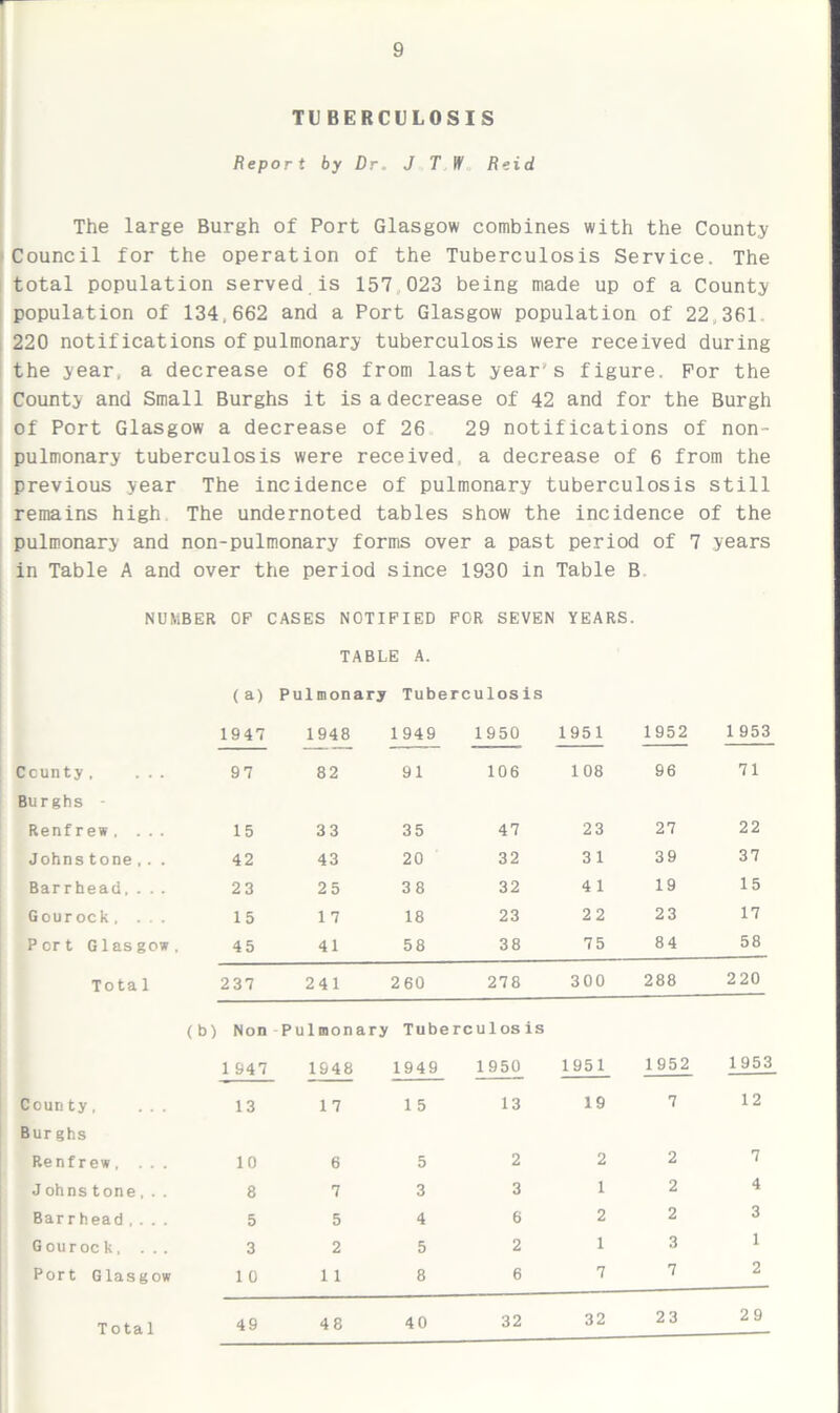 TUBERCULOSIS Report by Dr. J T W Reid The large Burgh of Port Glasgow combines with the County Council for the operation of the Tuberculosis Service. The total population served is 157 023 being made up of a County population of 134,662 and a Port Glasgow population of 22,361 220 notifications of pulmonary tuberculosis were received during the year, a decrease of 68 from last year's figure. For the County and Small Burghs it is a decrease of 42 and for the Burgh of Port Glasgow a decrease of 26 29 notifications of non- pulmonary tuberculosis were received a decrease of 6 from the previous year The incidence of pulmonary tuberculosis still remains high The undernoted tables show the incidence of the pulmonary and non-pulmonary forms over a past period of 7 years in Table A and over the period since 1930 in Table B NUMBER OF CASES NOTIFIED FOR SEVEN YEARS. TABLE A. (a) Pulmonary Tuberculosis 1947 1948 1949 1950 1951 1952 1 953 Ccunty. ... 97 82 91 106 108 96 71 Burghs Renfrew, ... 15 33 35 47 23 27 22 Johns tone.. . 42 43 20 32 31 39 37 Barrhead.. . . 23 25 38 32 4 1 19 15 Gourock, ... 15 1 7 18 23 22 23 17 Port Glasgow. 45 41 58 38 75 84 58 Tota 1 237 241 260 278 300 288 220 (b) Non Pulmonary Tuberculosis 1 947 1948 1949 1950 1951 1952 1953 Coun ty, ... 13 17 1 5 13 19 7 12 Burghs Renfrew, ... 10 6 5 2 2 2 7 Johns tone... 8 7 3 3 1 2 4 Barrhead .... 5 5 4 6 2 2 3 Gourock, . . . 3 2 5 2 1 3 1 Port Glasgow 1 0 1 1 8 6 7 7 2 Total 49 48 40 32 32 23 29