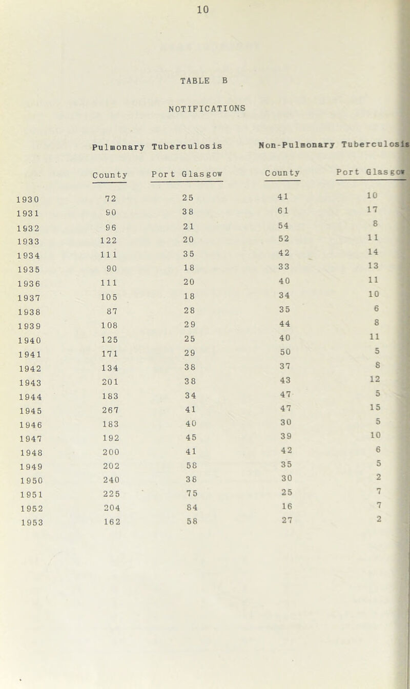 1930 1931 1932 1933 1934 1935 1936 1937 1938 1939 1940 1941 1942 1943 1944 1945 1946 1947 1948 1949 1950 1951 1952 1953 10 TABLE B NOTIFICATIONS Pulmonary Tuberculos is Non-Pulmonary Tuberculosis County Port Glasgow County Port Glasgow 72 25 41 10 90 38 61 17 96 21 54 8 122 20 52 1 1 111 35 42 14 90 18 33 13 111 20 40 11 105 18 34 10 87 28 35 6 108 29 44 8 125 25 40 11 171 29 50 5 134 38 37 8 201 38 43 12 183 34 47 5 267 41 47 15 183 40 30 5 192 45 39 10 200 41 42 6 202 58 35 5 240 36 30 2 225 75 25 7 204 84 16 7 162